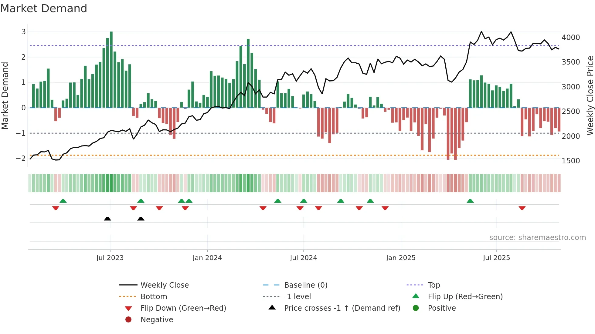 8253 weekly Market Demand chart