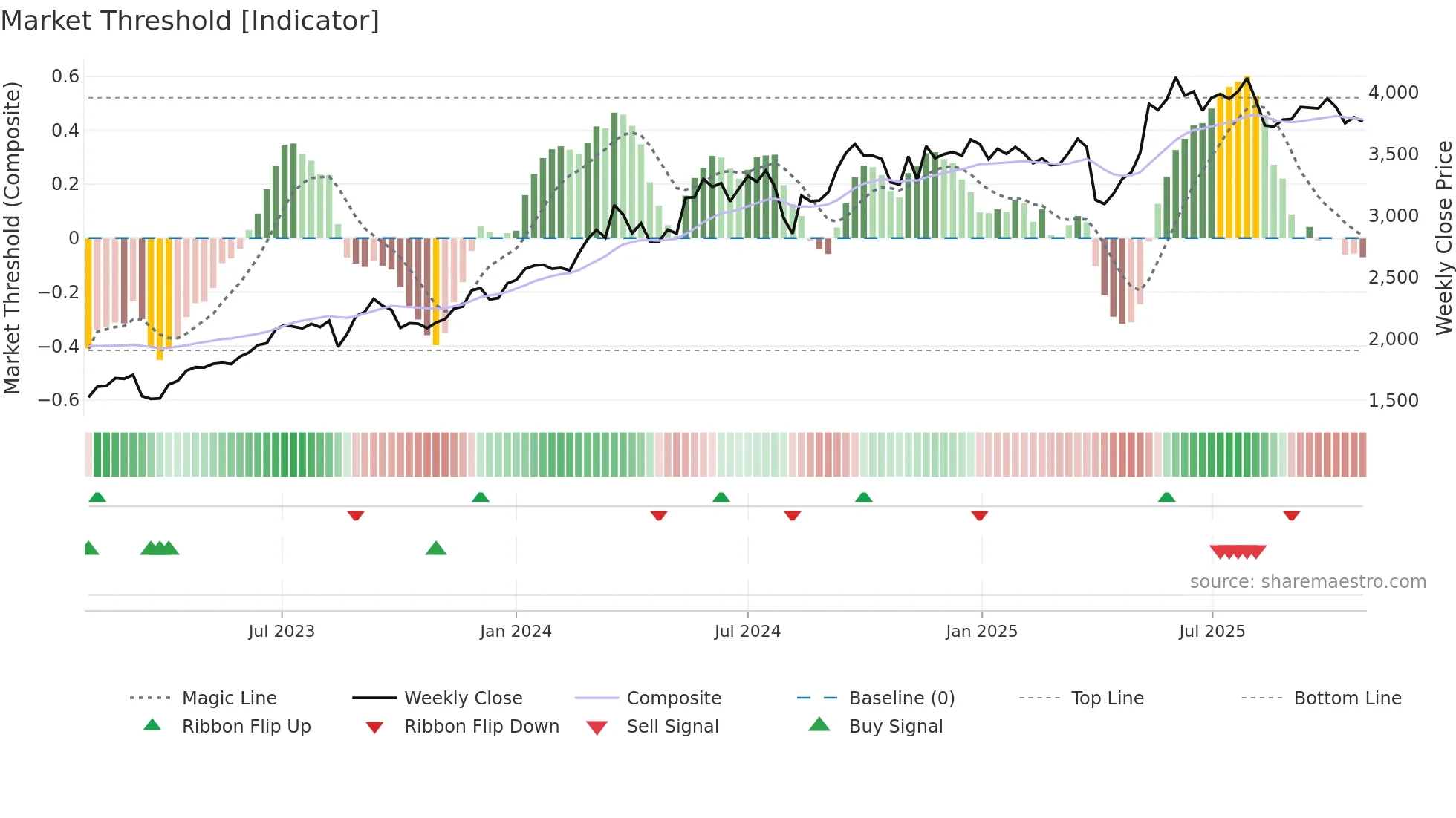 8253 weekly Market Threshold chart