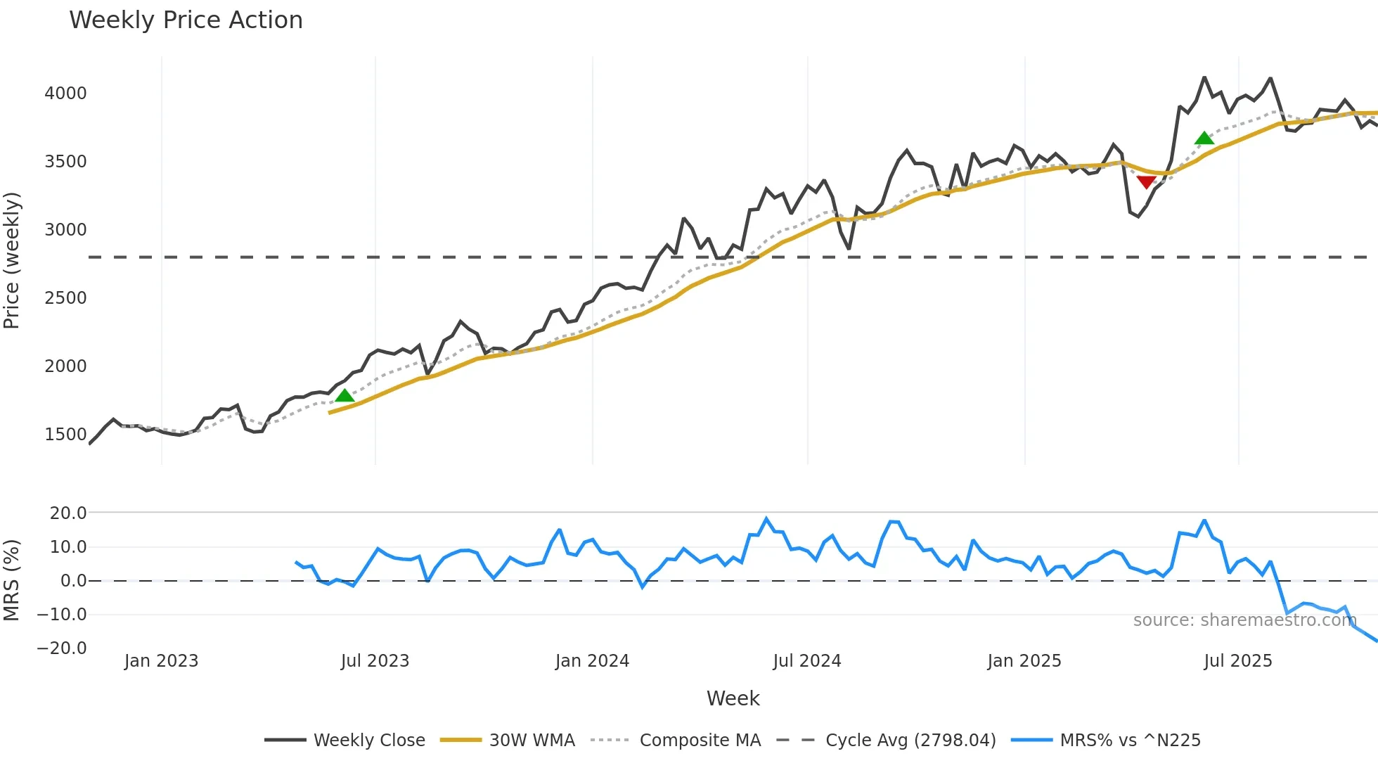 8253 weekly Price Action chart, closing 2025-10-27