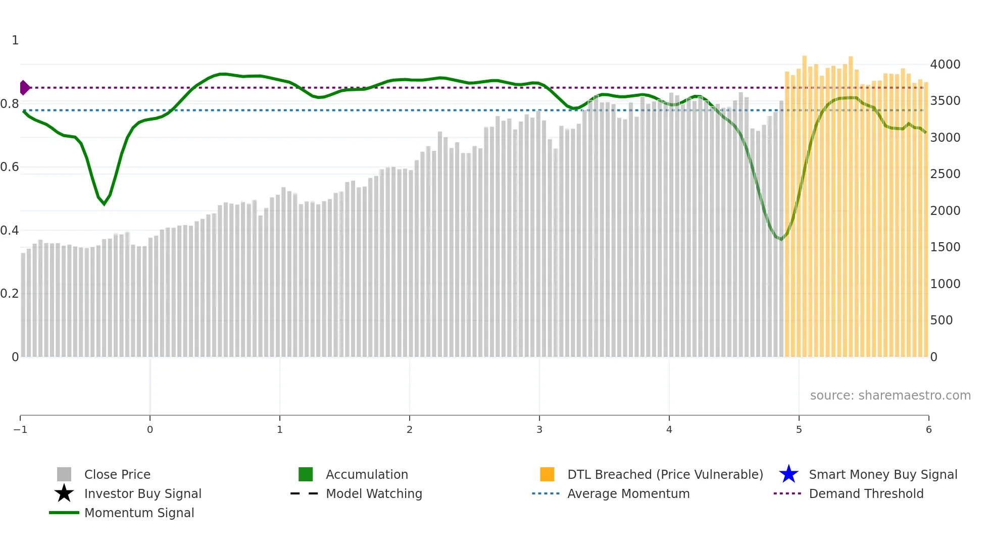 8253 weekly Smart Money chart