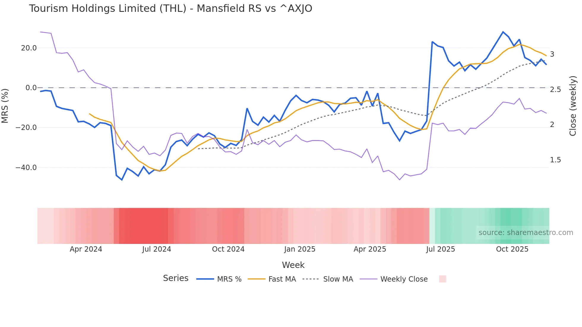THL Mansfield Relative Strength chart