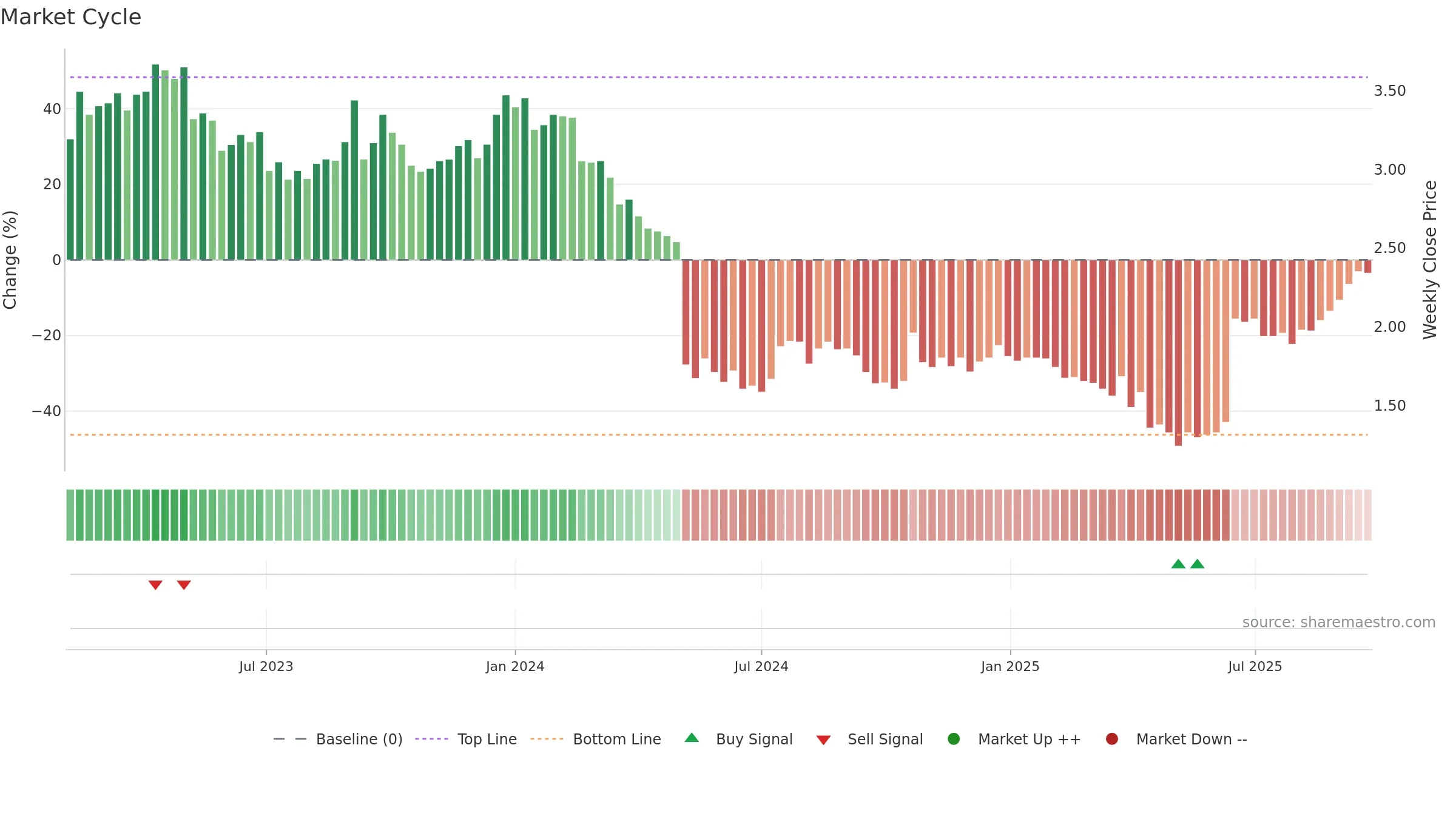 THL weekly Market Cycle chart, closing 2025-09-22.