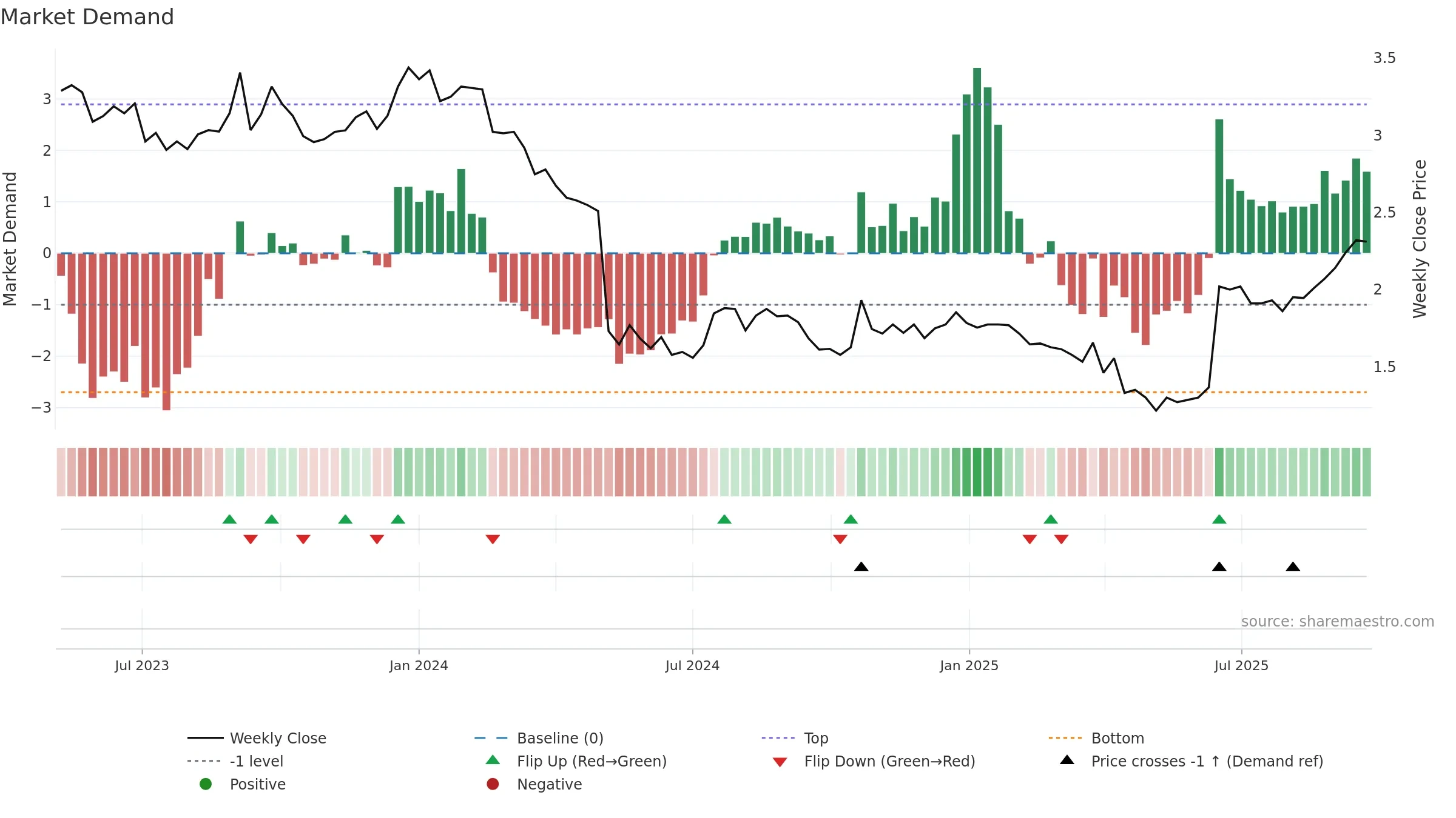 THL weekly Market Demand chart, closing 2025-09-22.