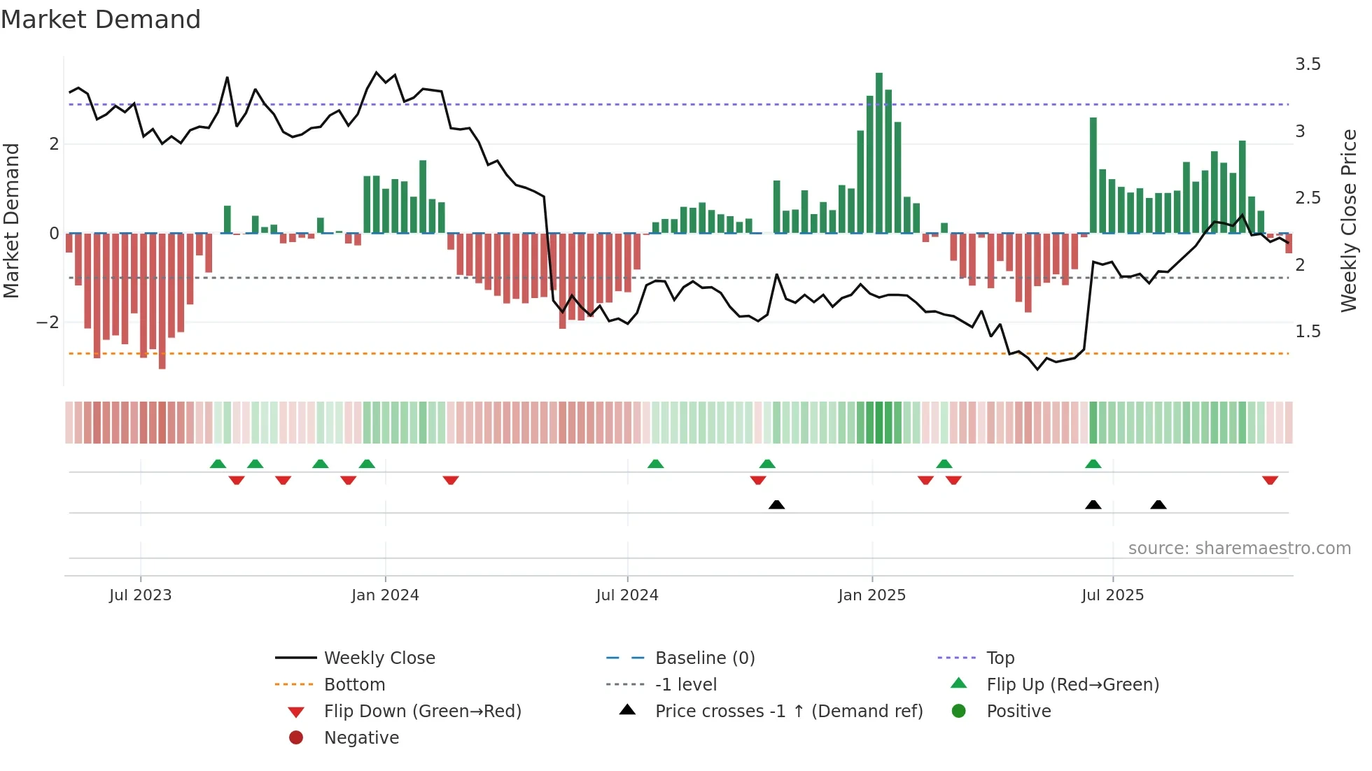 THL weekly Market Demand chart