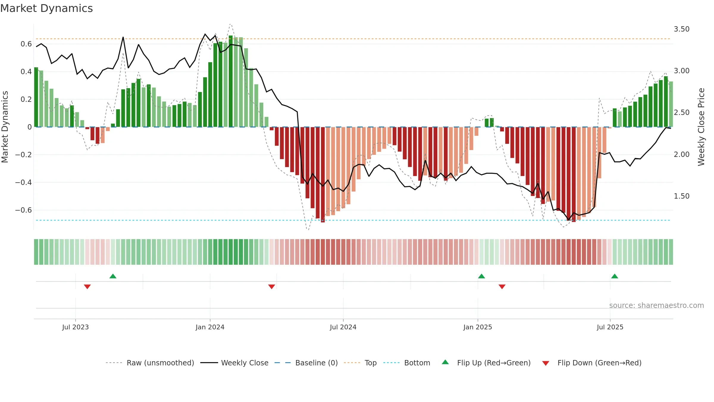 THL weekly Market Dynamics chart, closing 2025-09-22.