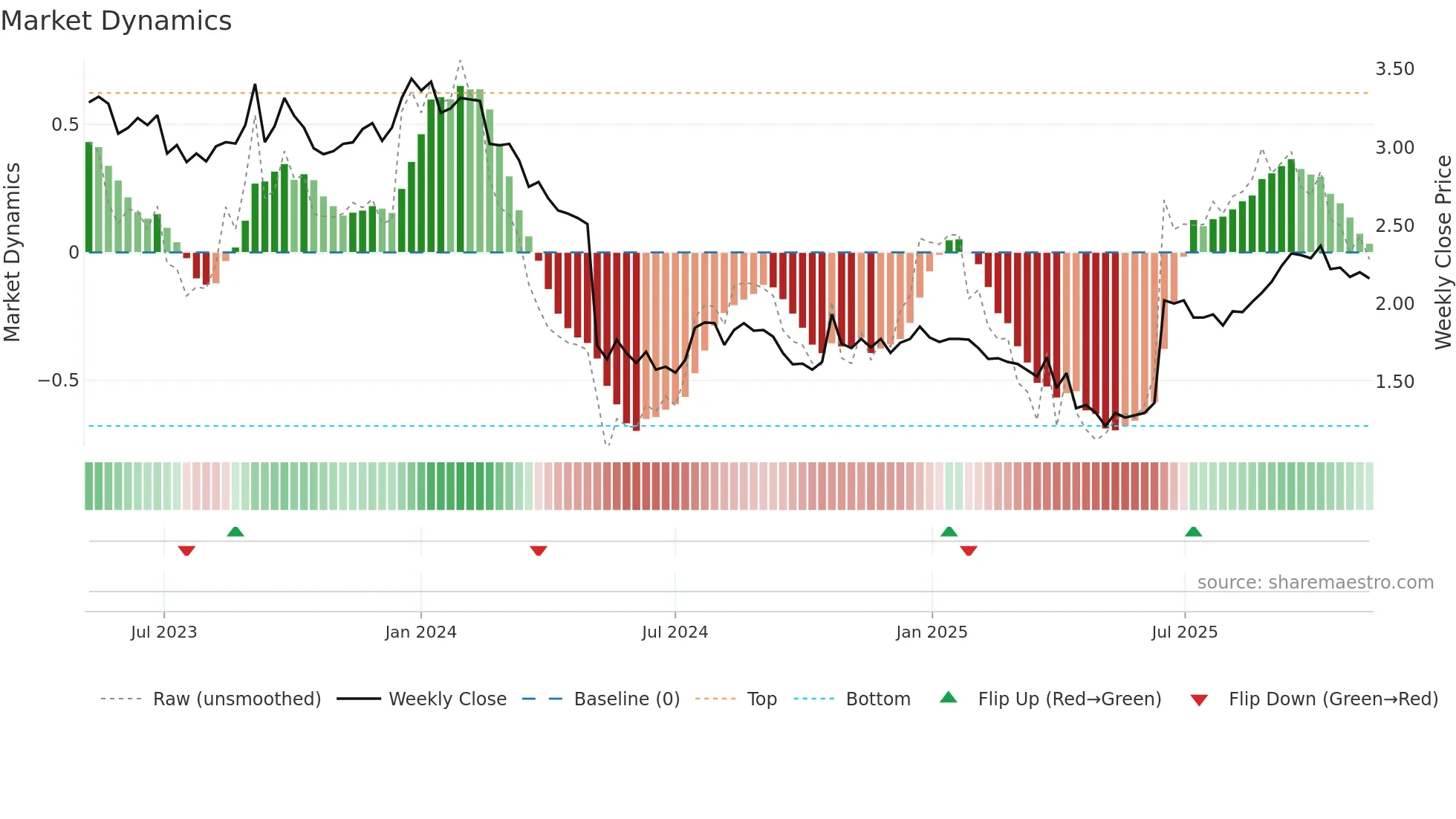 THL weekly Market Dynamics chart