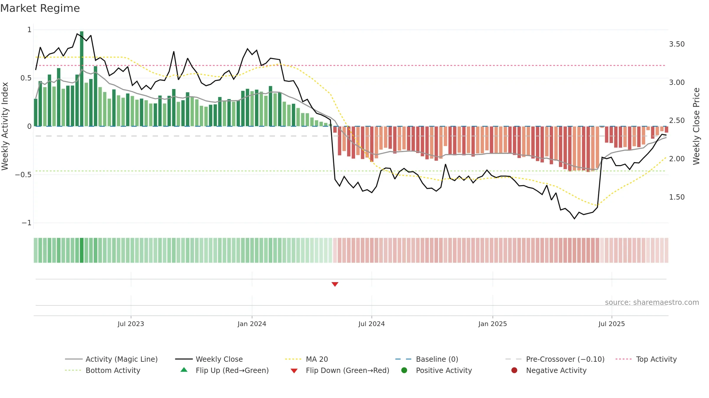 THL weekly Market Snapshot chart, closing 2025-09-22.