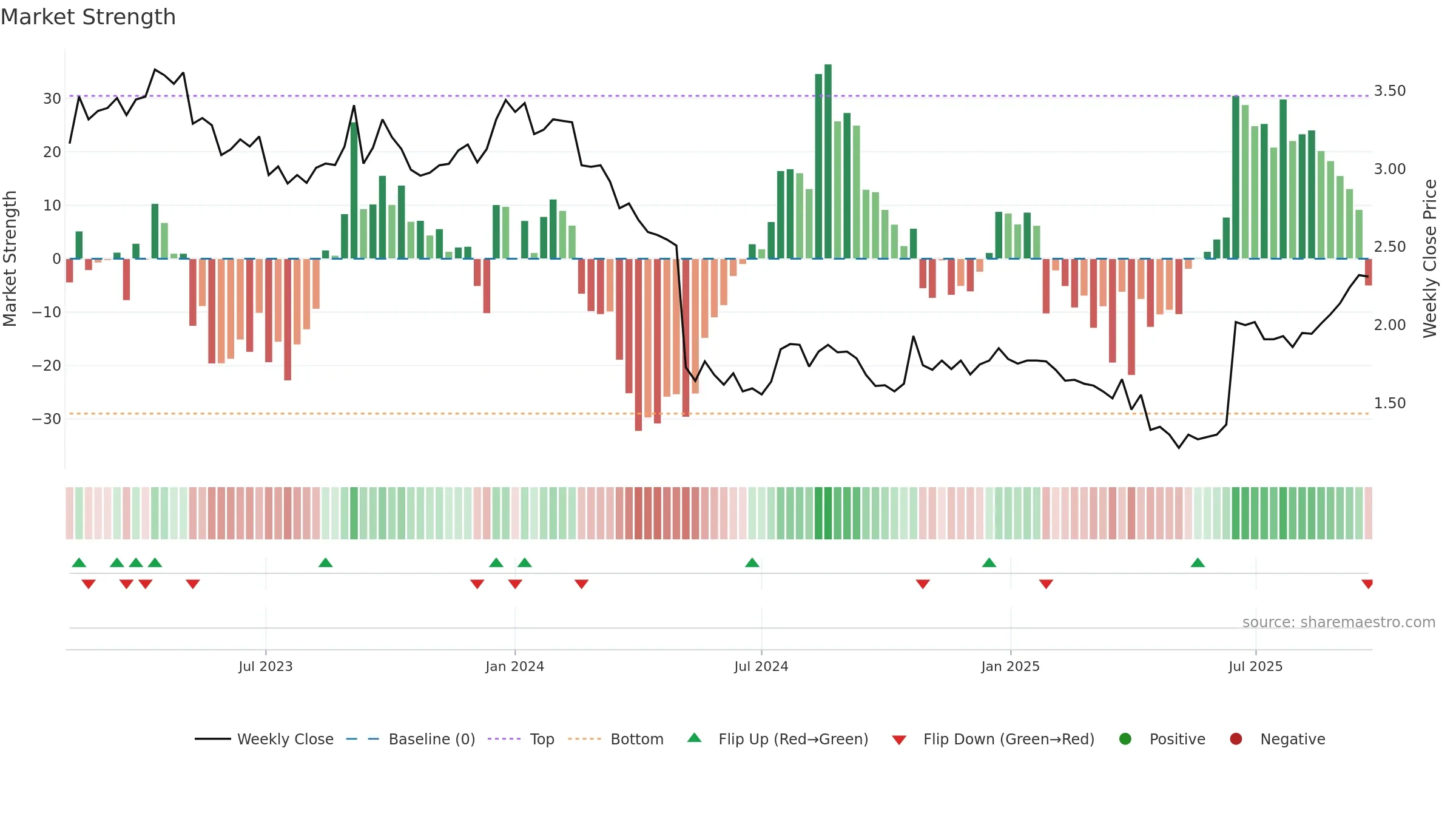 THL weekly Market Strength chart, closing 2025-09-22.