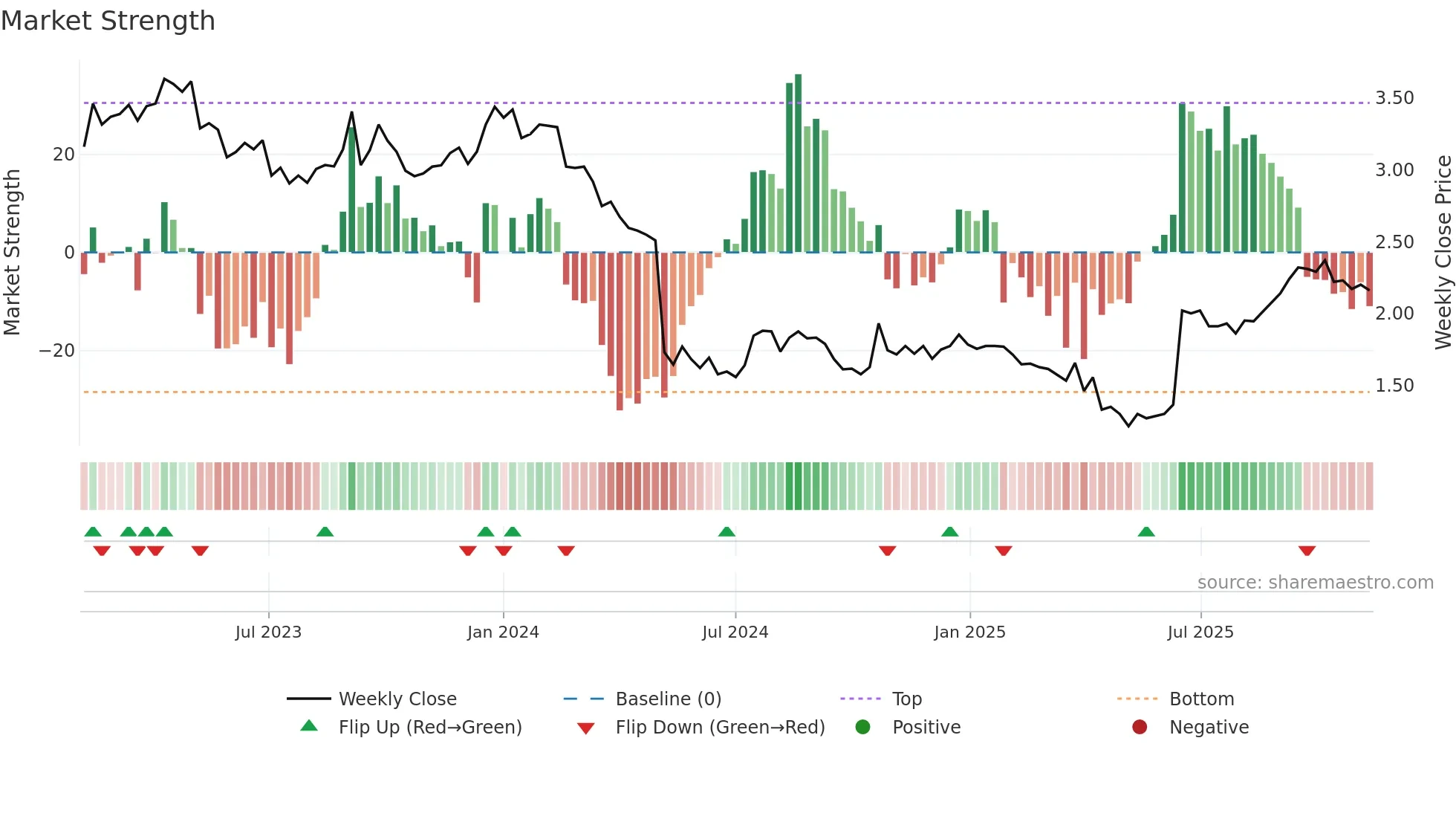 THL weekly Market Strength chart