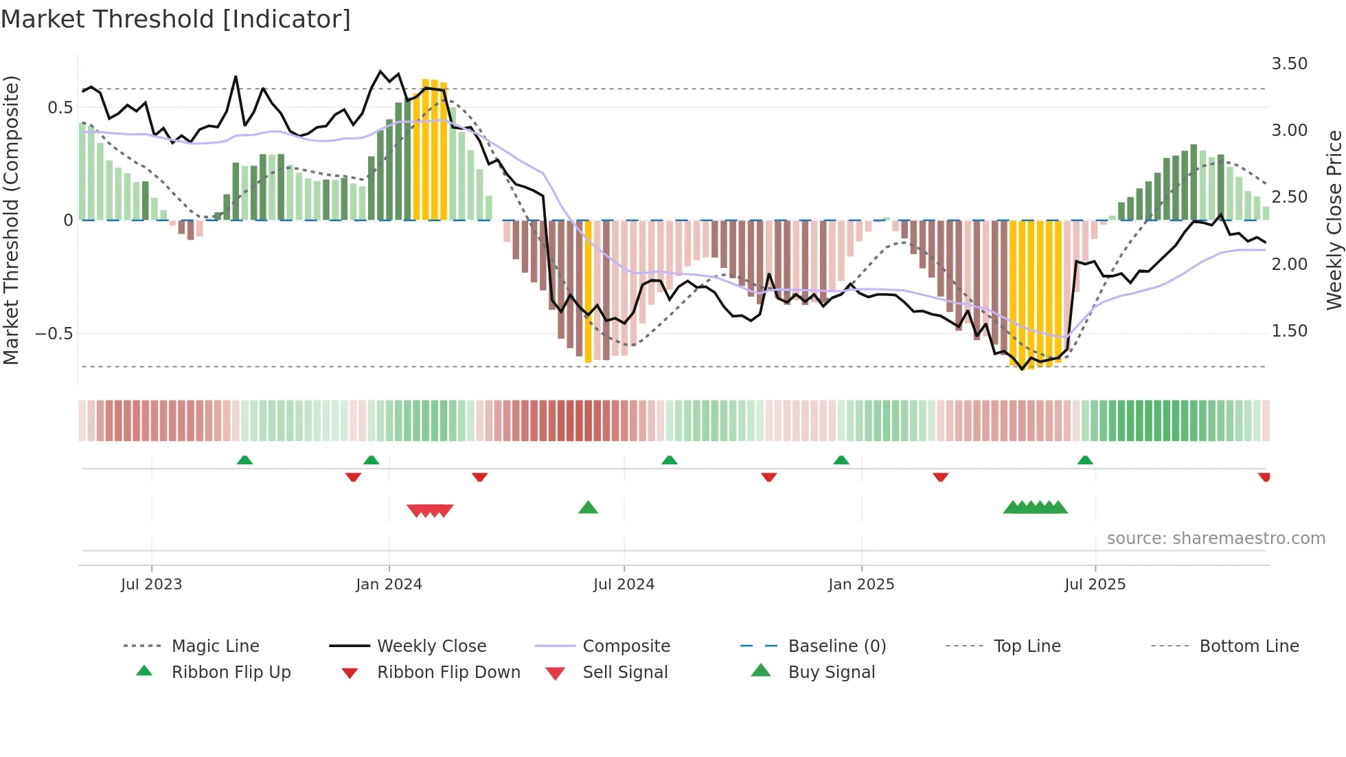 THL weekly Market Threshold chart