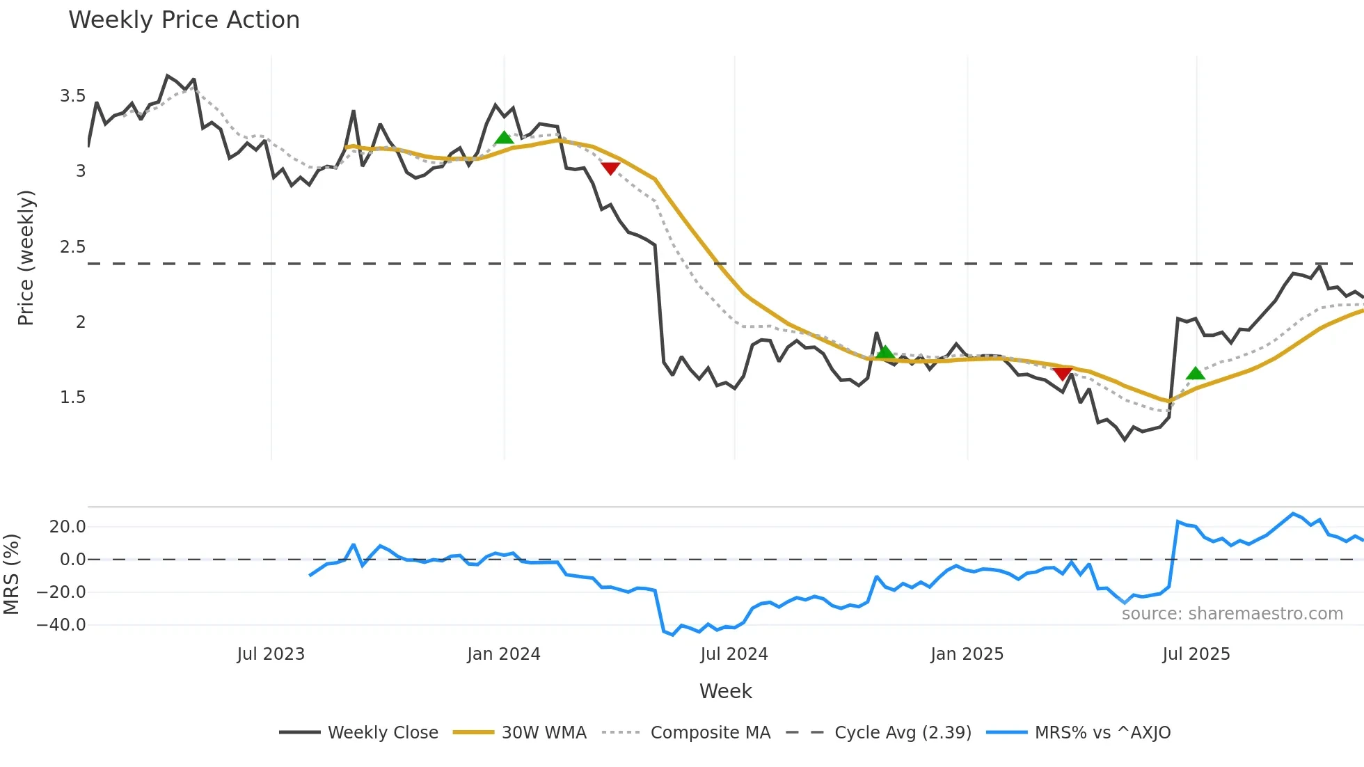 THL weekly Price Action chart, closing 2025-11-10