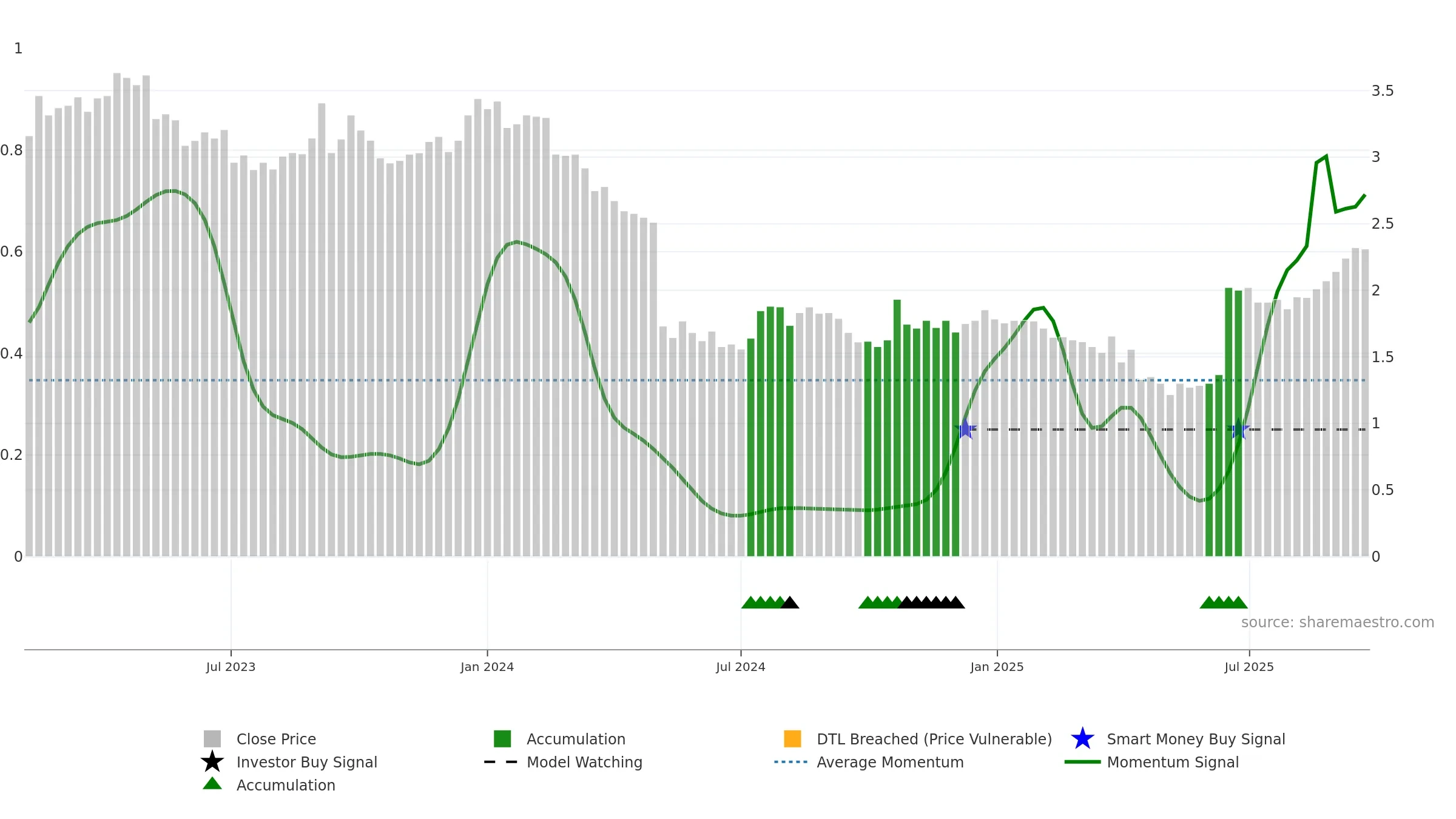 THL weekly Smart Money chart, closing 2025-09-22.