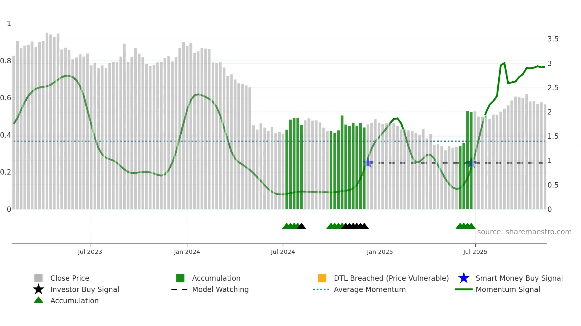 THL weekly Smart Money chart