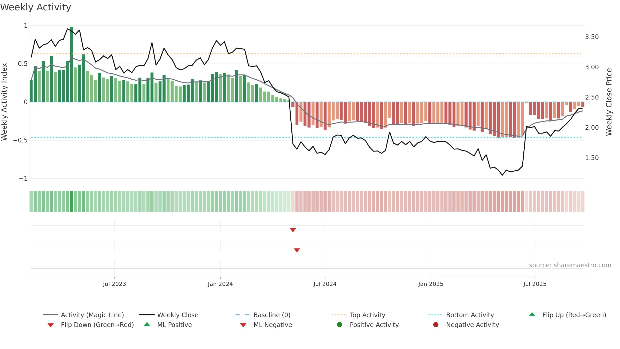 THL weekly Activity chart, closing 2025-09-22.