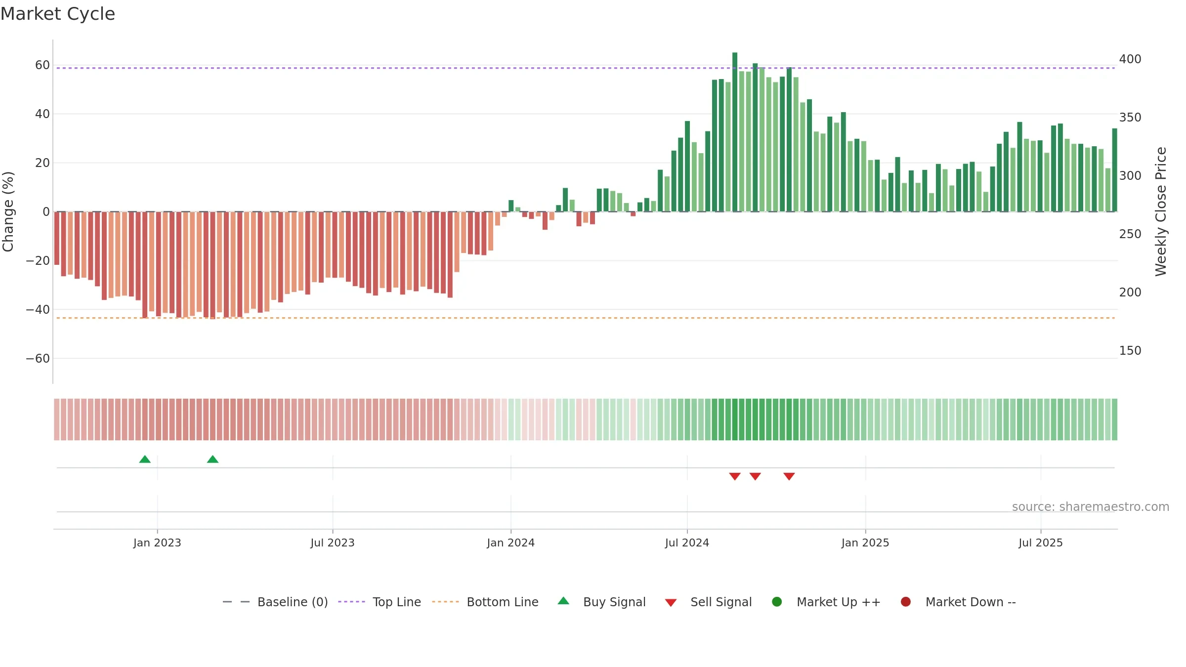 GREENPLY weekly Market Cycle chart, closing 2025-09-15.