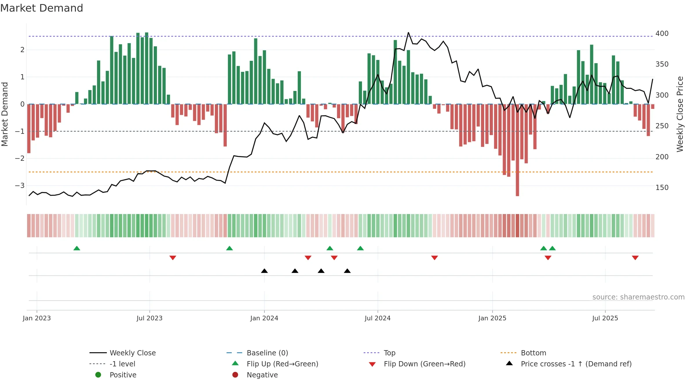 GREENPLY weekly Market Demand chart, closing 2025-09-15.