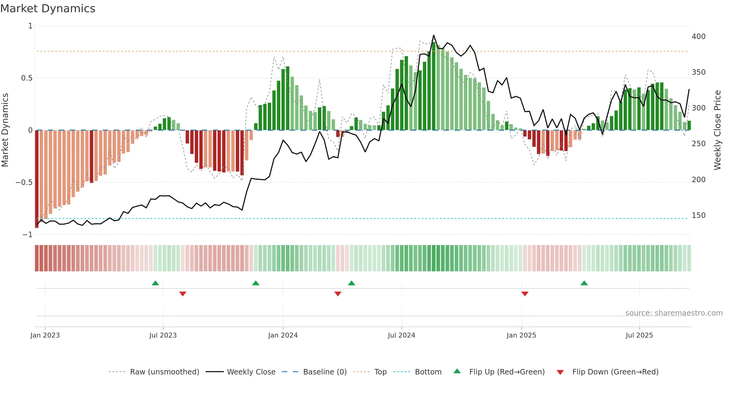 GREENPLY weekly Market Dynamics chart, closing 2025-09-15.