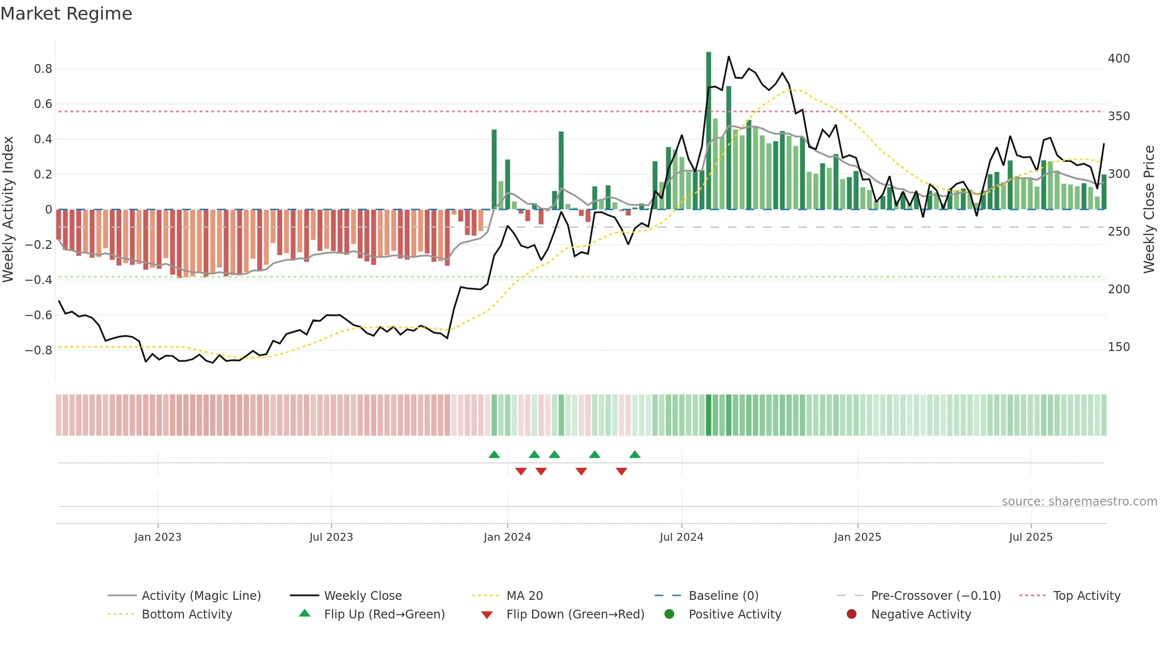 GREENPLY weekly Market Snapshot chart, closing 2025-09-15.