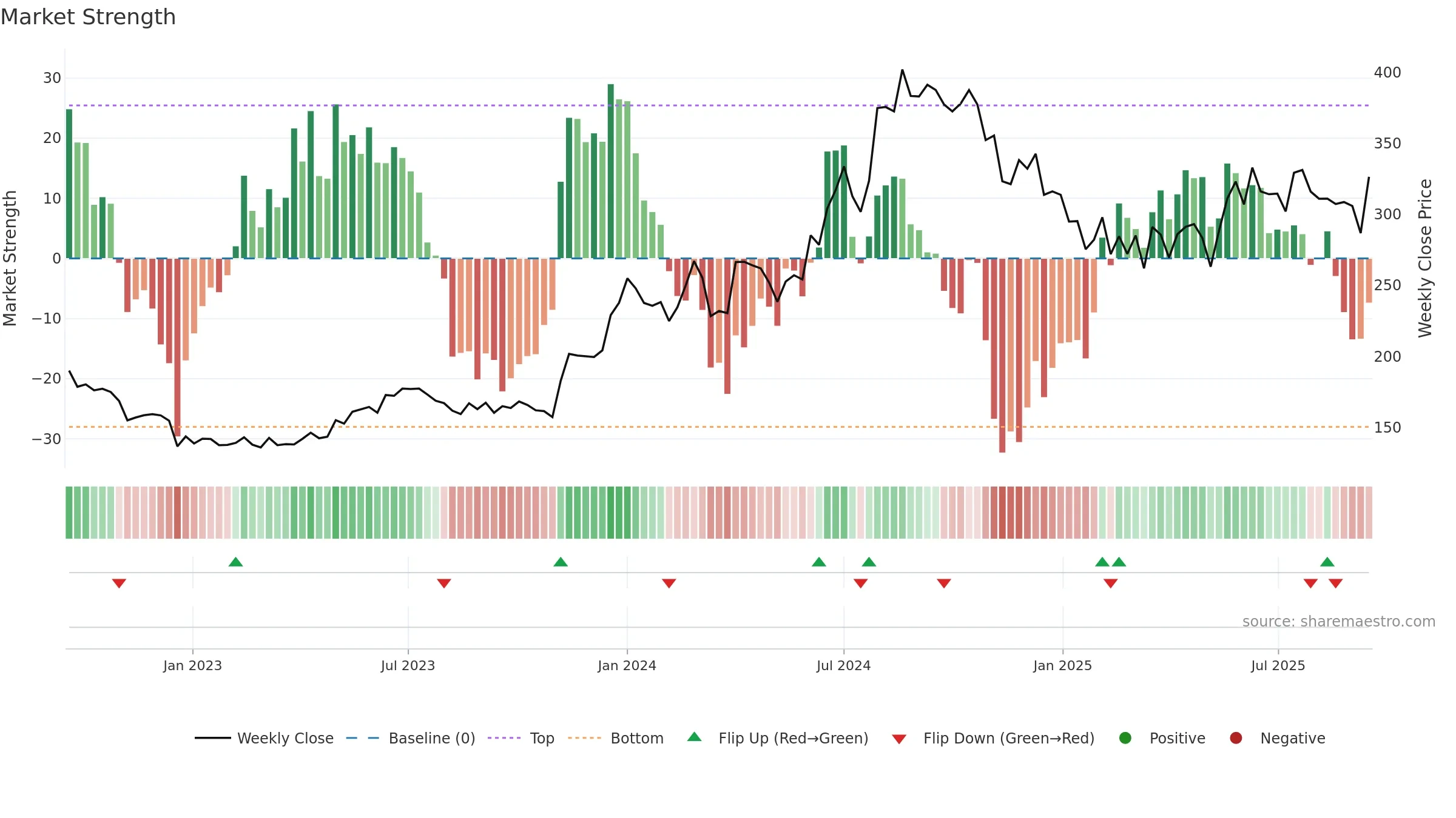 GREENPLY weekly Market Strength chart, closing 2025-09-15.