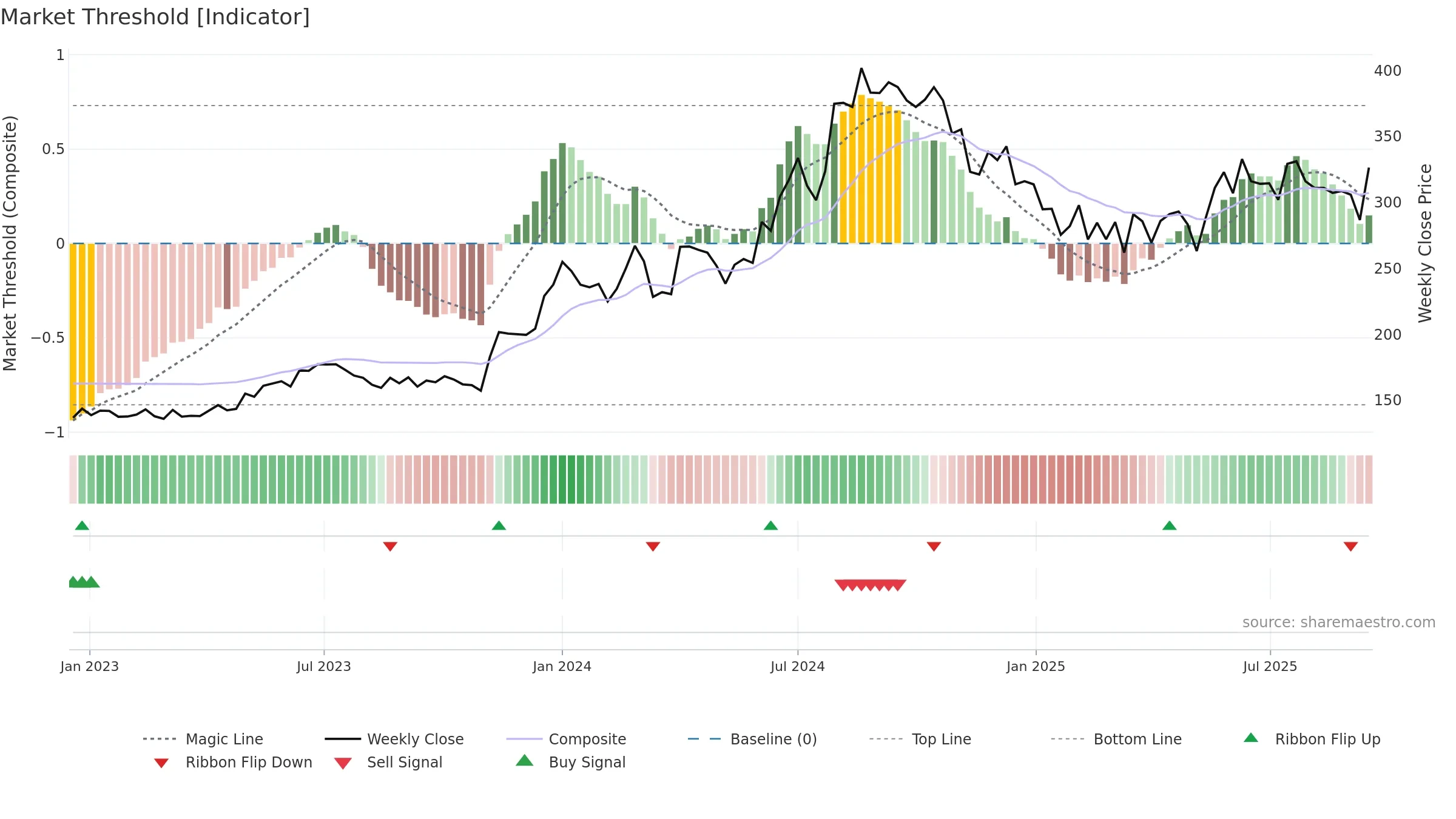 GREENPLY weekly Market Threshold chart, closing 2025-09-15.