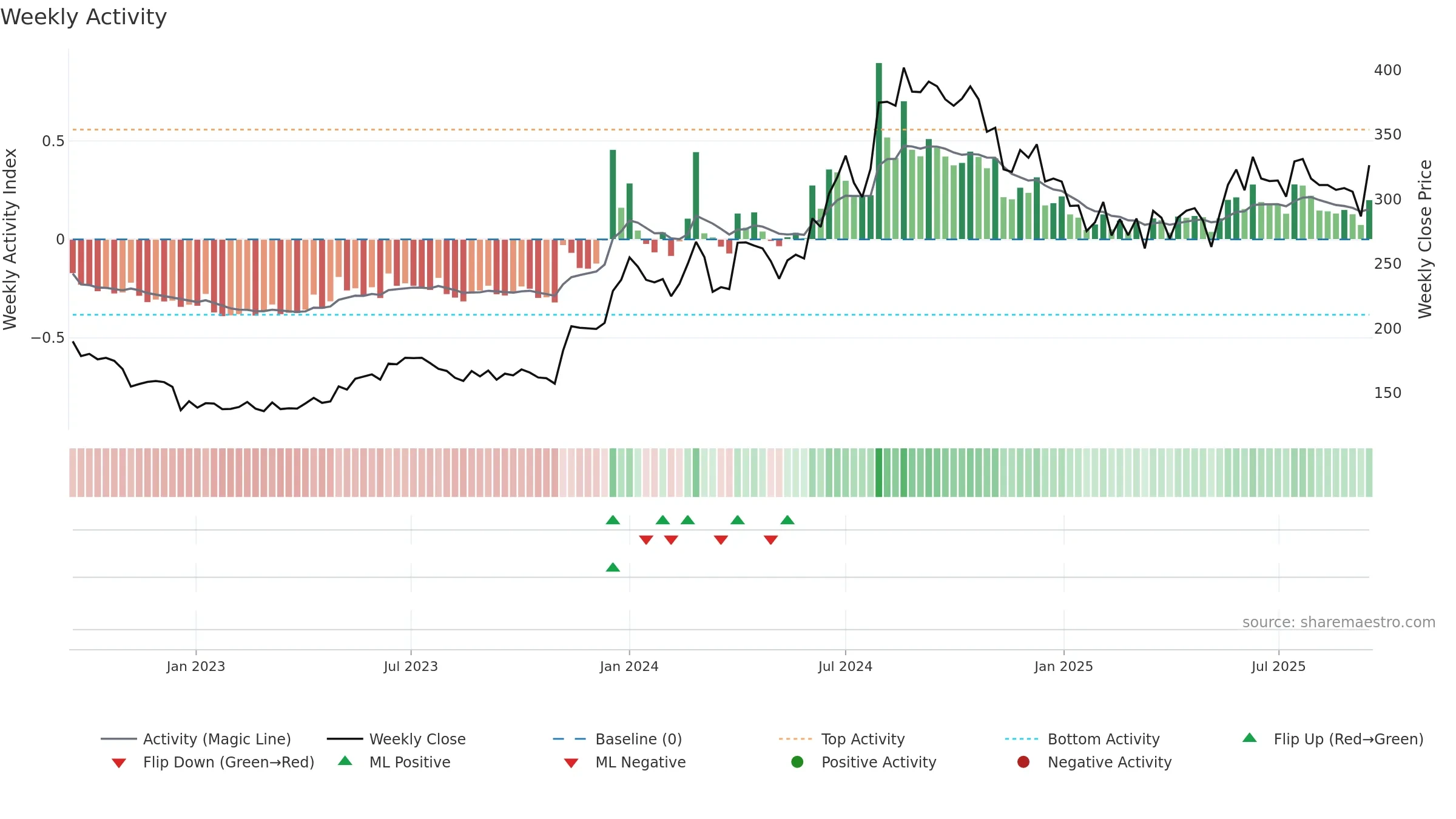 GREENPLY weekly Activity chart, closing 2025-09-15.