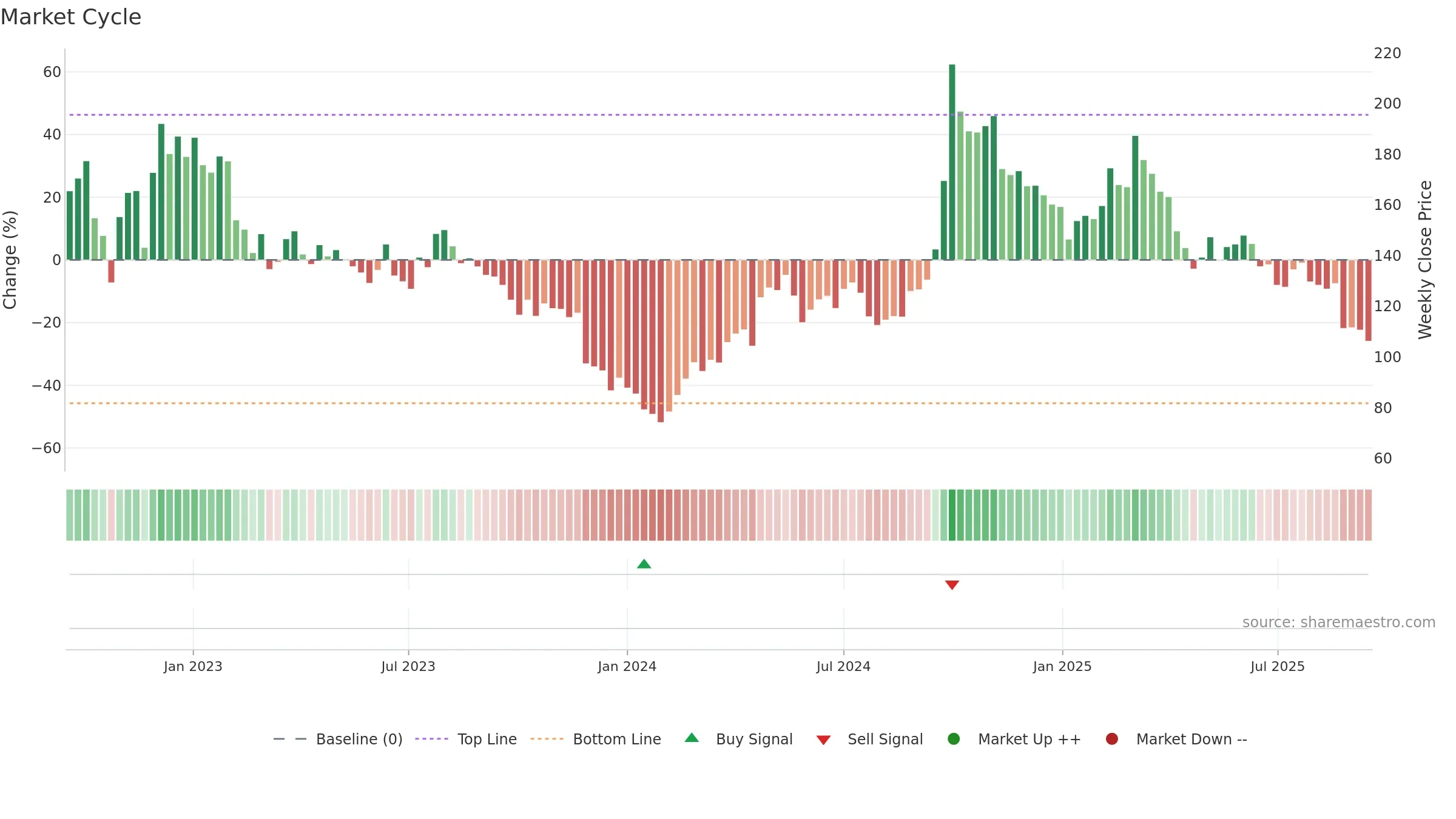 3690 weekly Market Cycle chart, closing 2025-09-15.