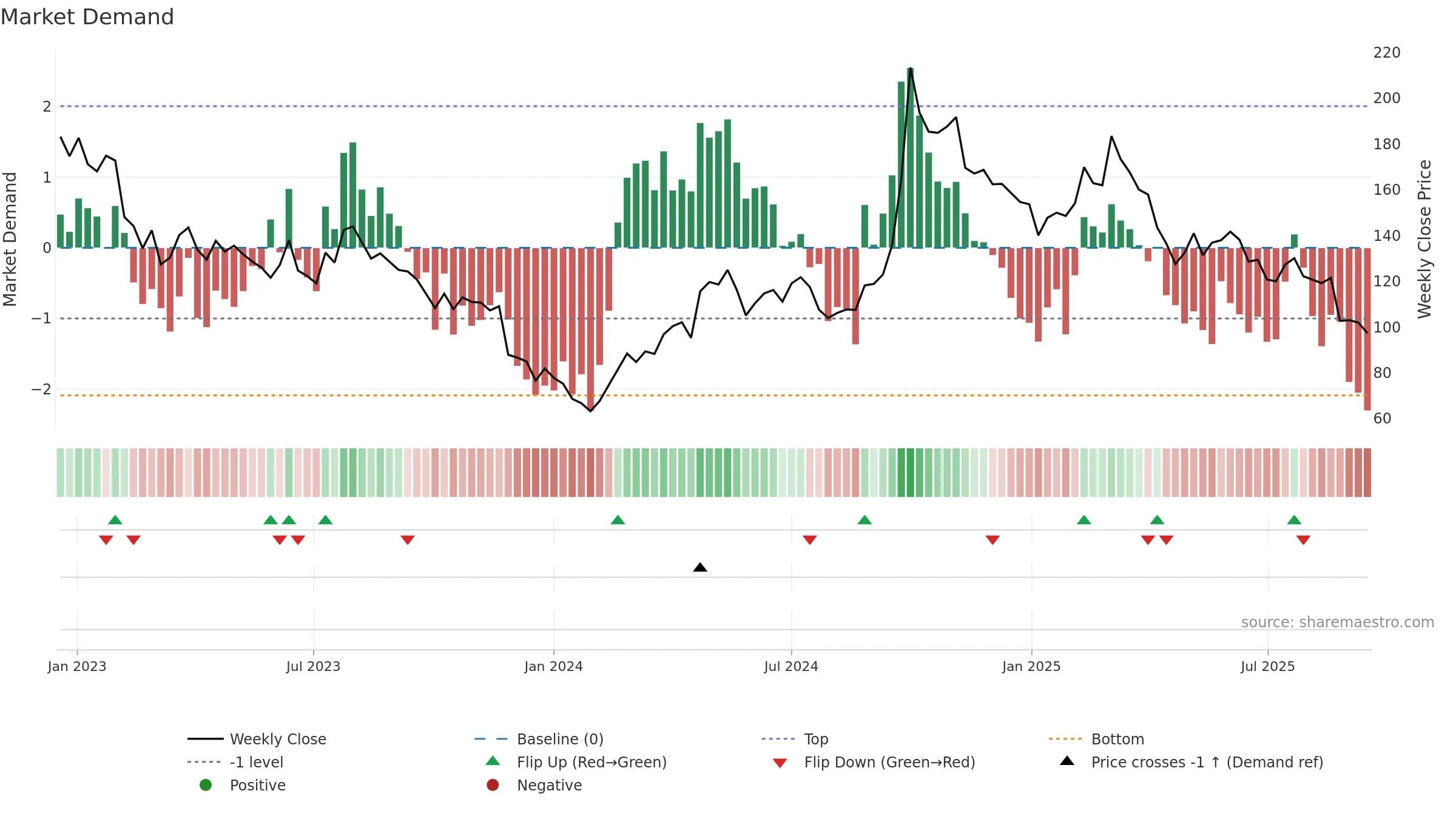 3690 weekly Market Demand chart, closing 2025-09-15.
