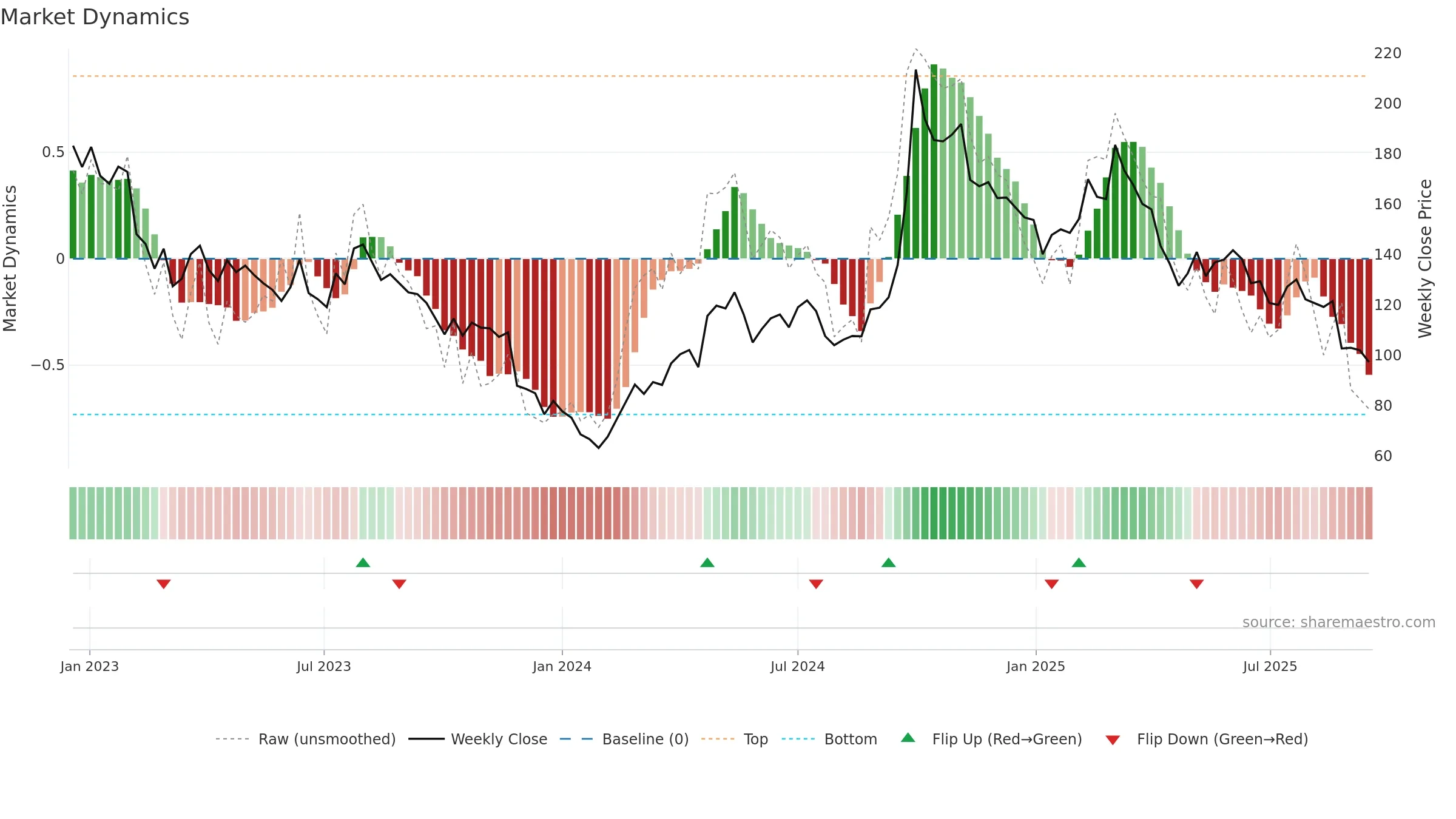3690 weekly Market Dynamics chart, closing 2025-09-15.