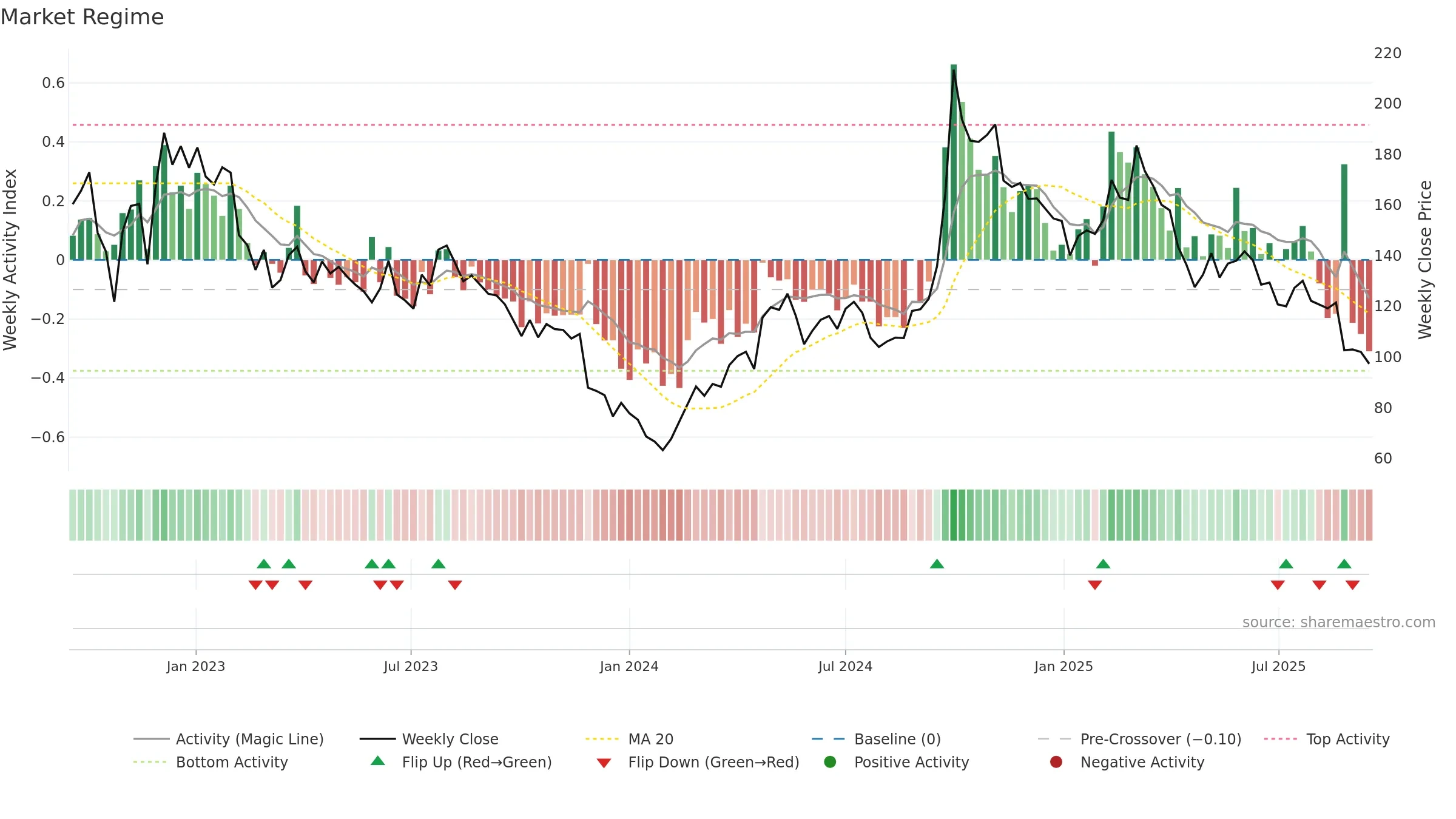 3690 weekly Market Snapshot chart, closing 2025-09-15.