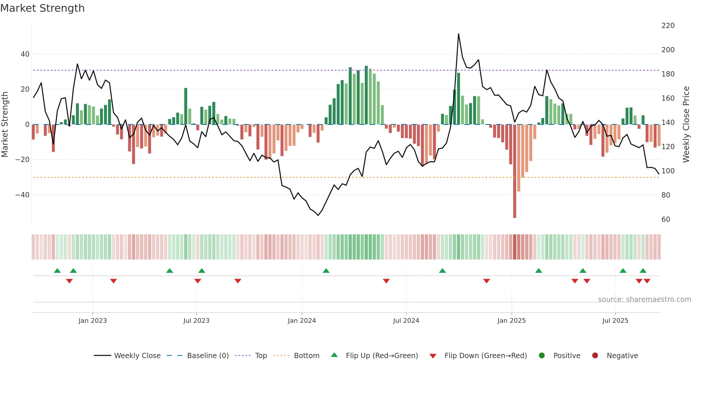 3690 weekly Market Strength chart, closing 2025-09-15.