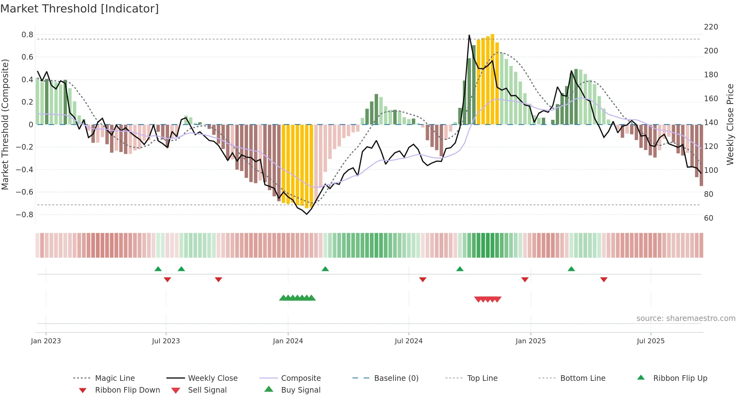 3690 weekly Market Threshold chart, closing 2025-09-15.