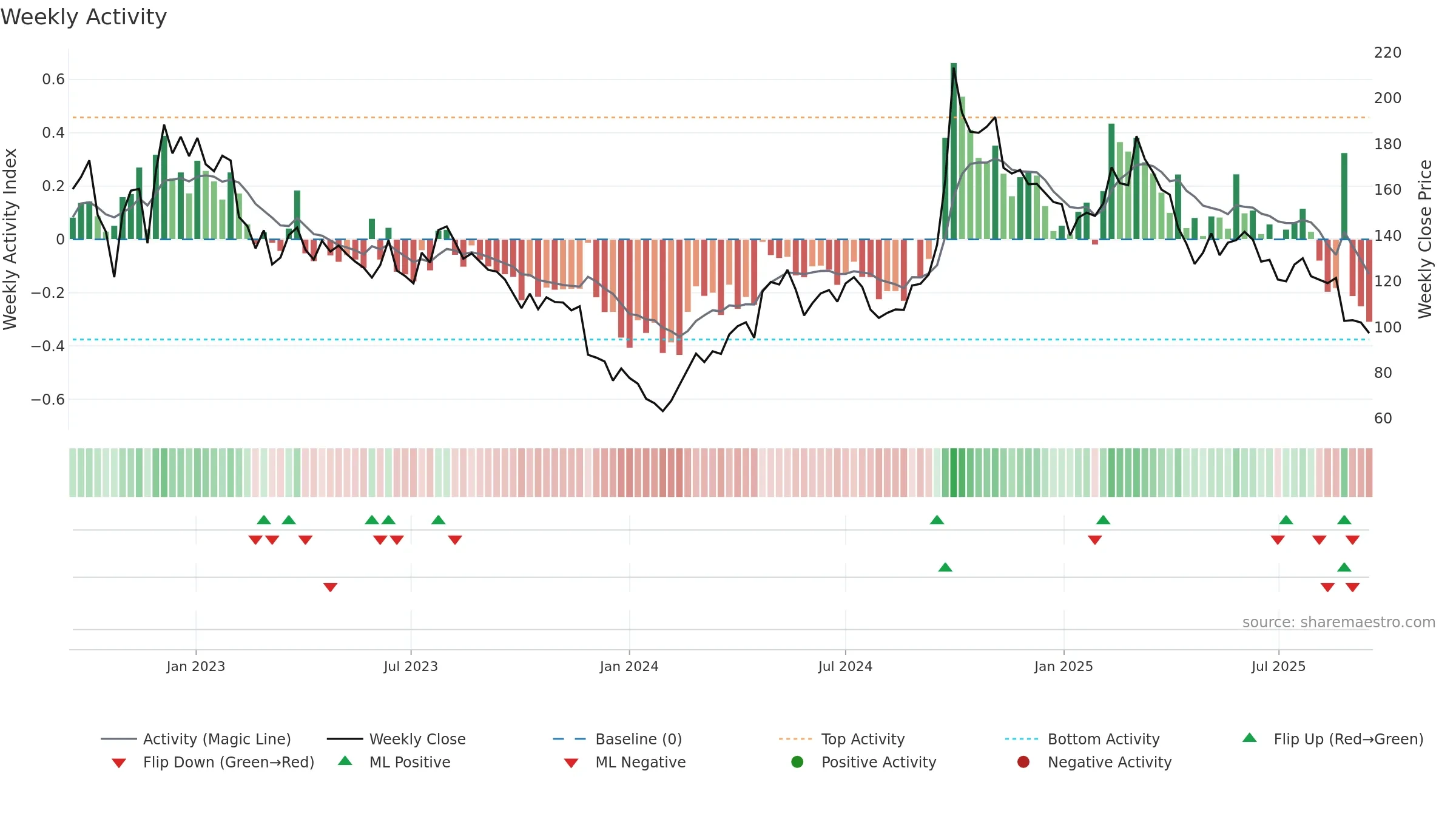 3690 weekly Activity chart, closing 2025-09-15.