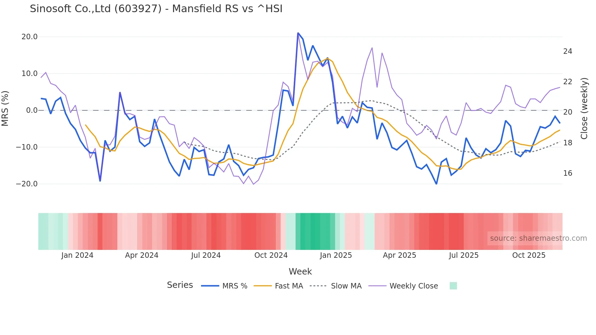 603927 Mansfield Relative Strength chart