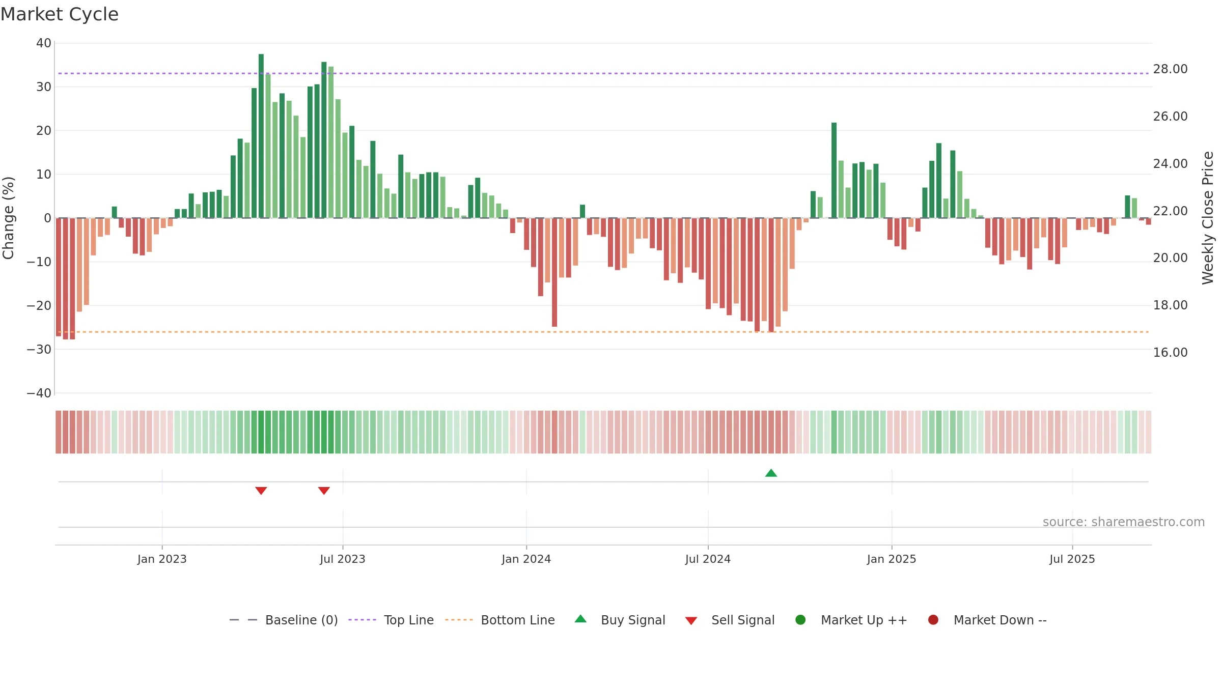 603927 weekly Market Cycle chart, closing 2025-09-15.