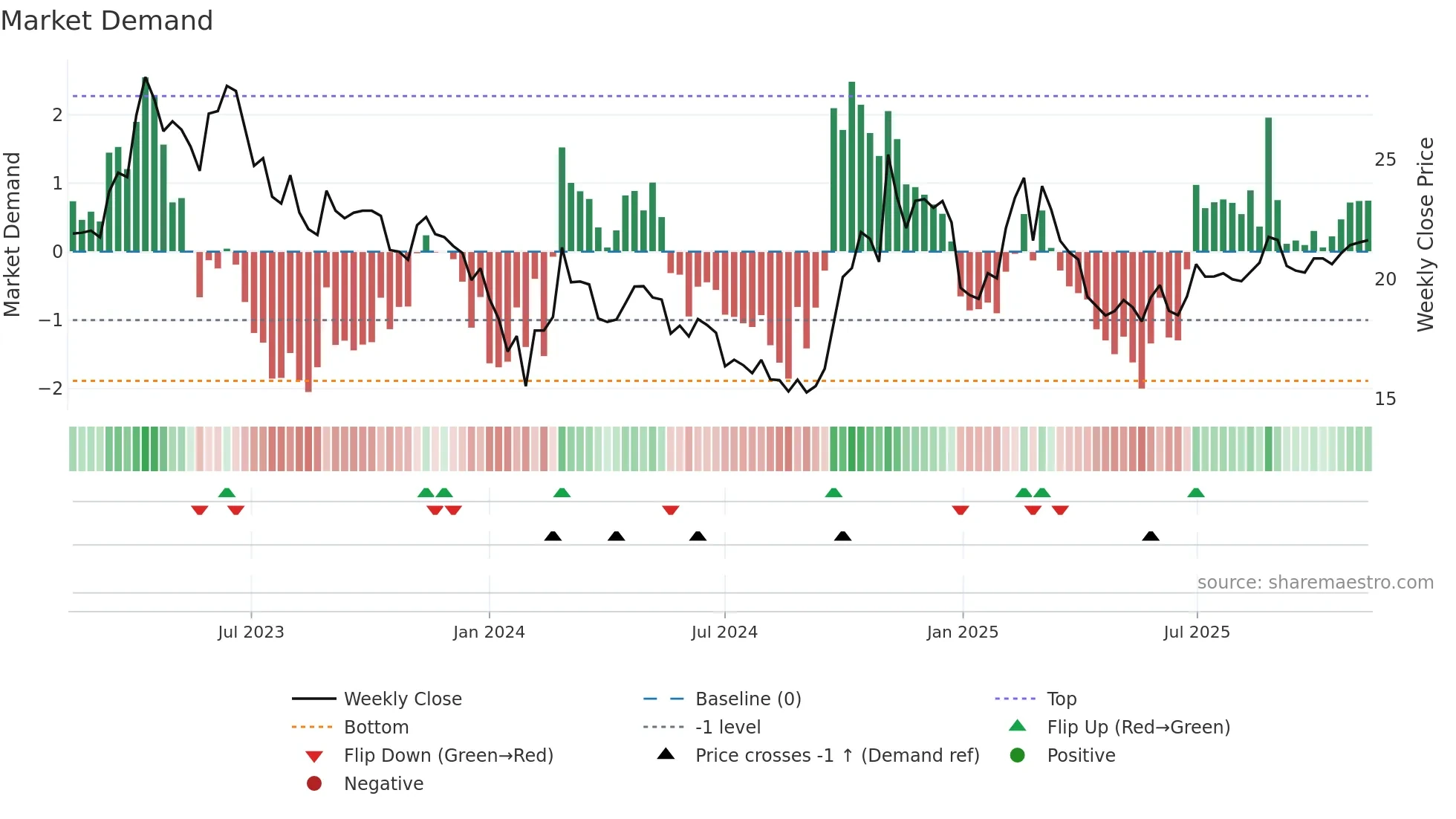 603927 weekly Market Demand chart