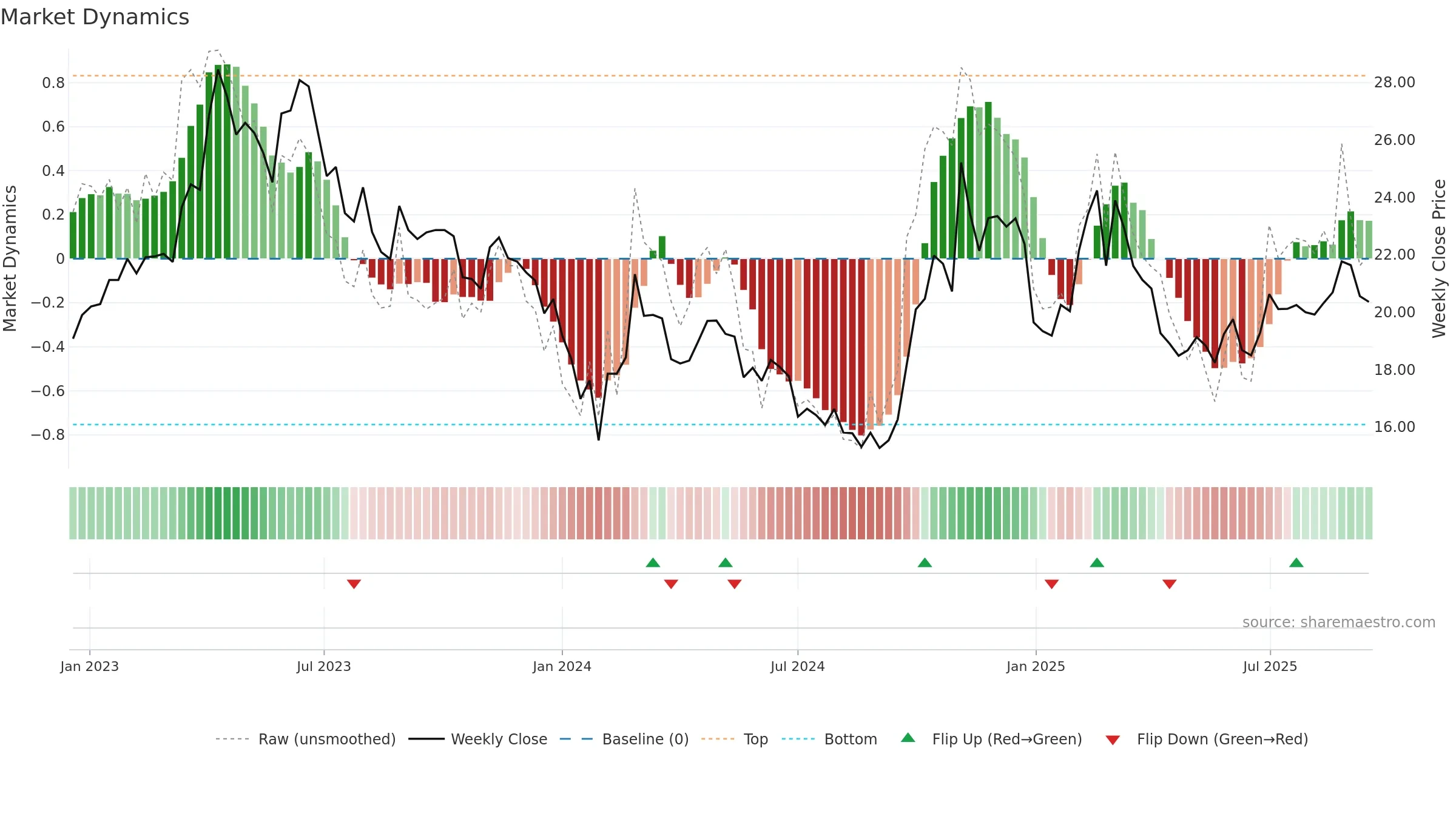 603927 weekly Market Dynamics chart, closing 2025-09-15.