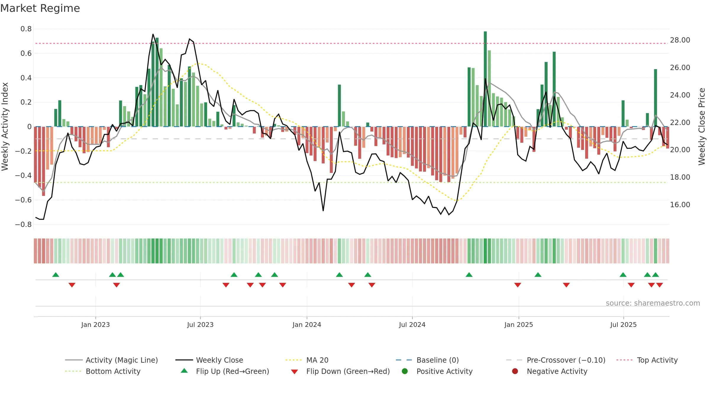 603927 weekly Market Snapshot chart, closing 2025-09-15.