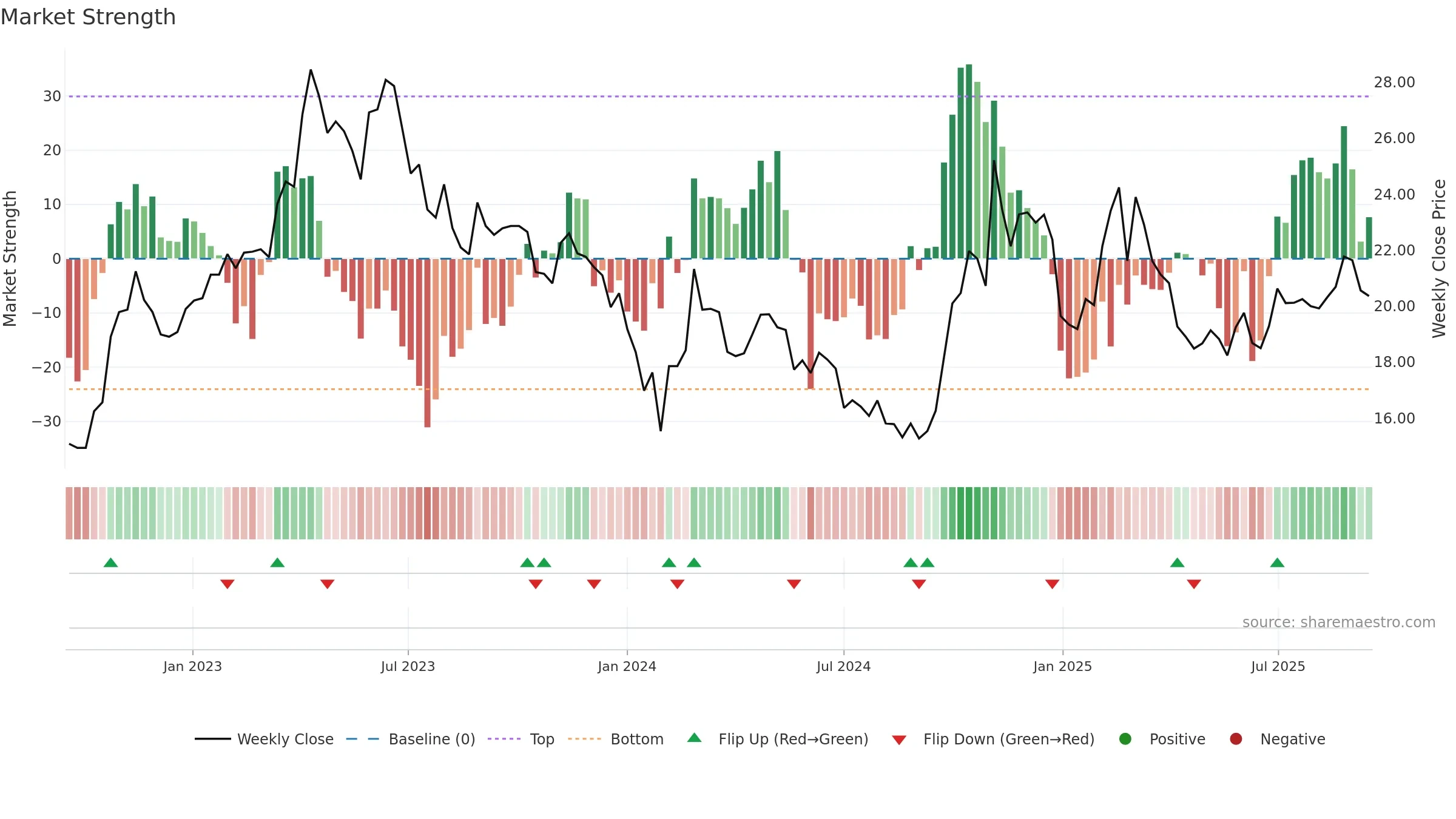 603927 weekly Market Strength chart, closing 2025-09-15.