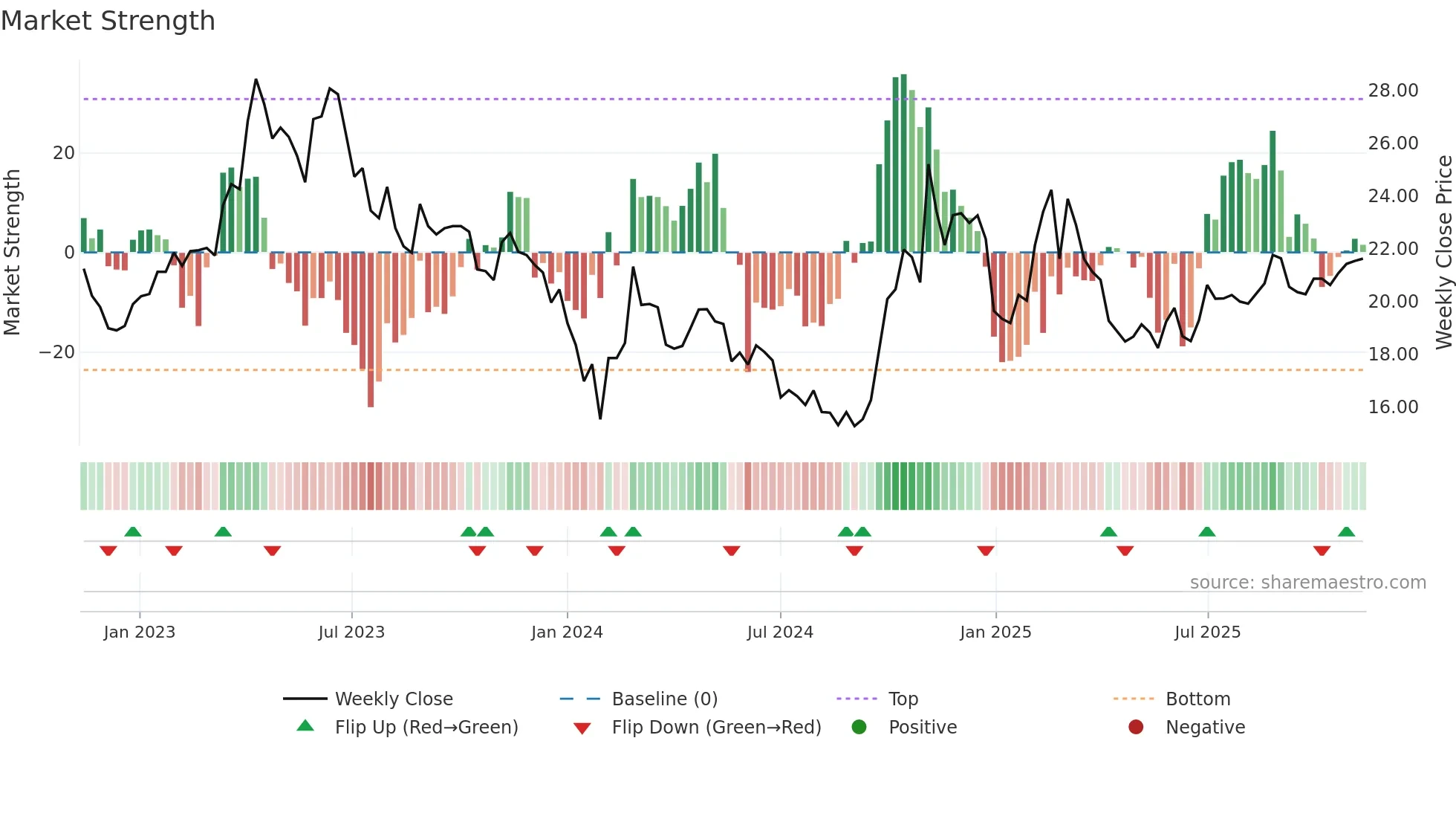 603927 weekly Market Strength chart