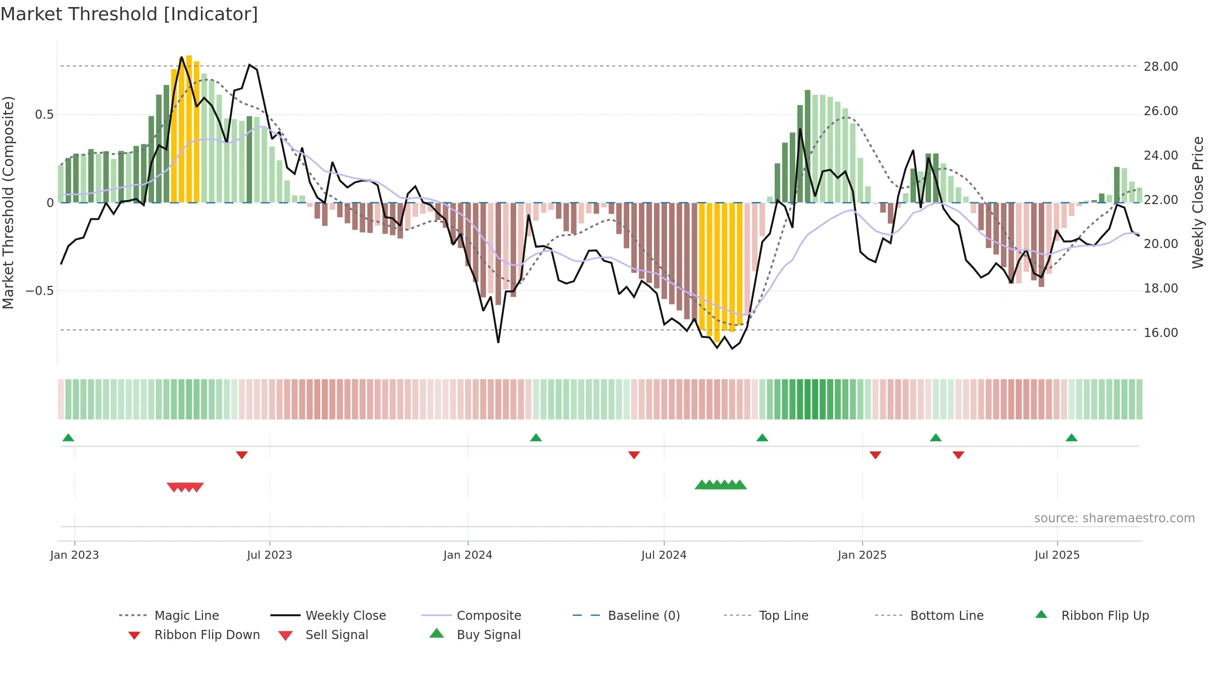 603927 weekly Market Threshold chart, closing 2025-09-15.