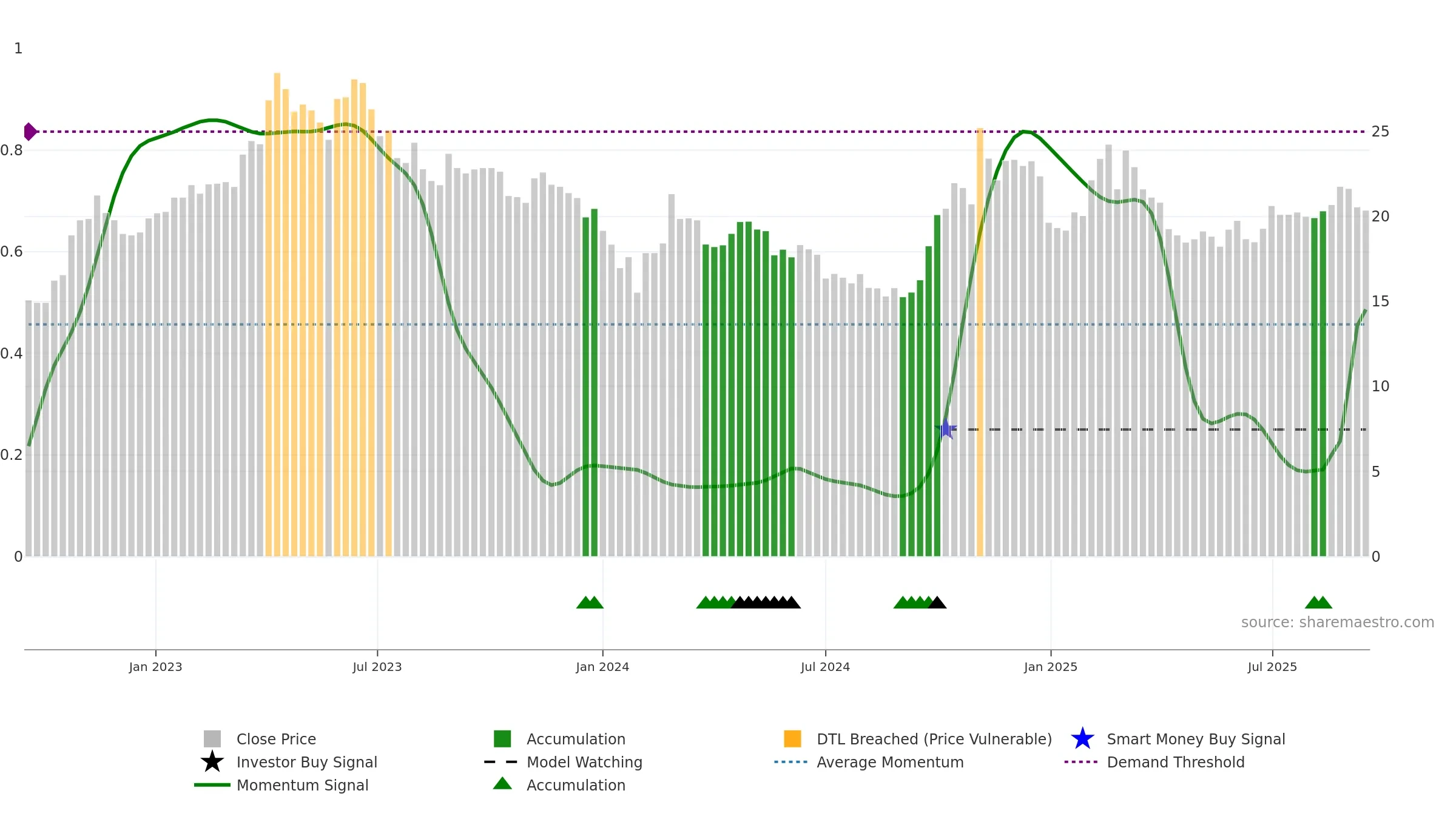 603927 weekly Smart Money chart, closing 2025-09-15.