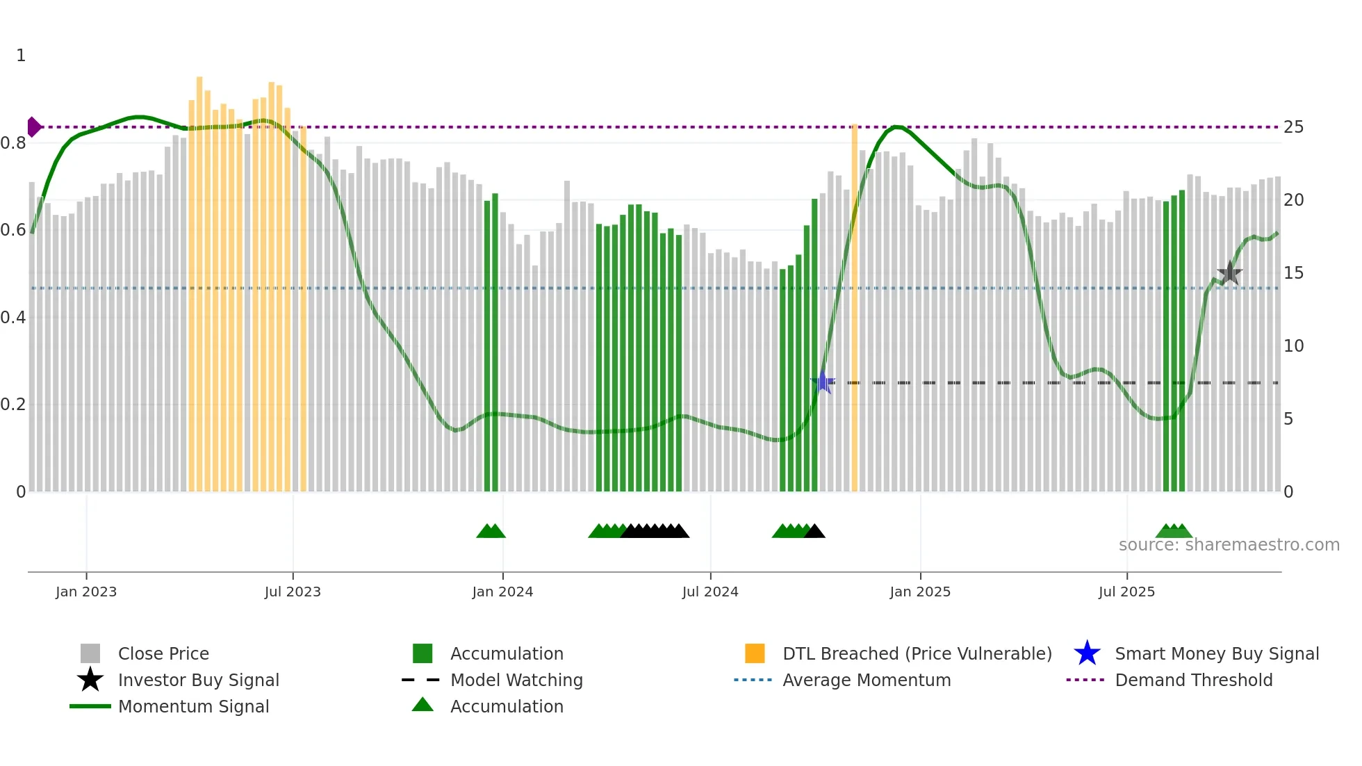 603927 weekly Smart Money chart