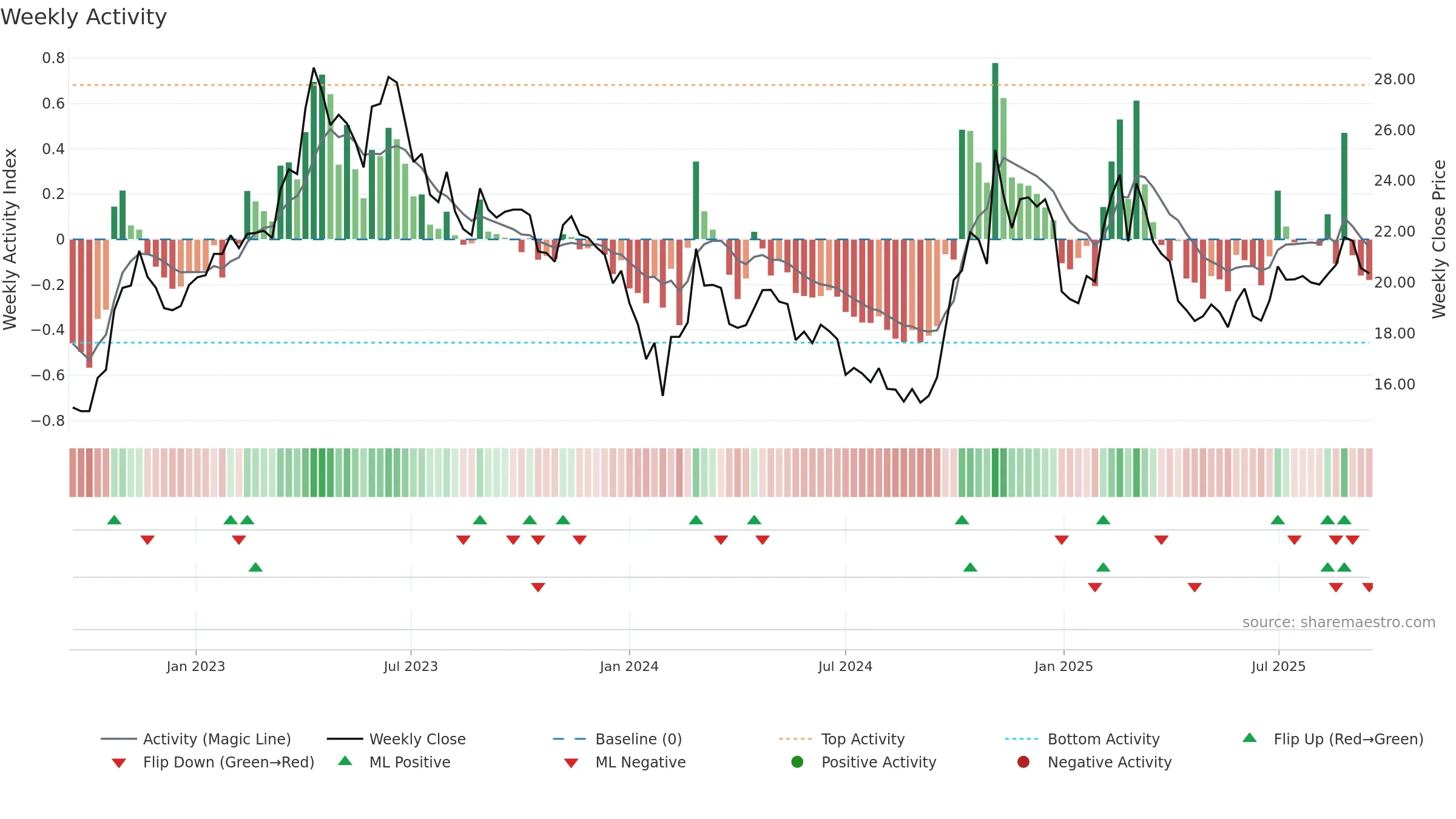 603927 weekly Activity chart, closing 2025-09-15.