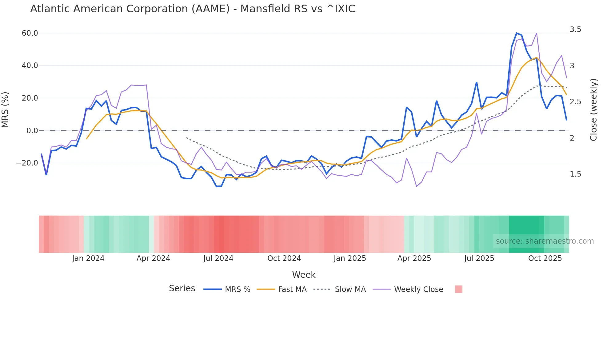 AAME Mansfield Relative Strength chart