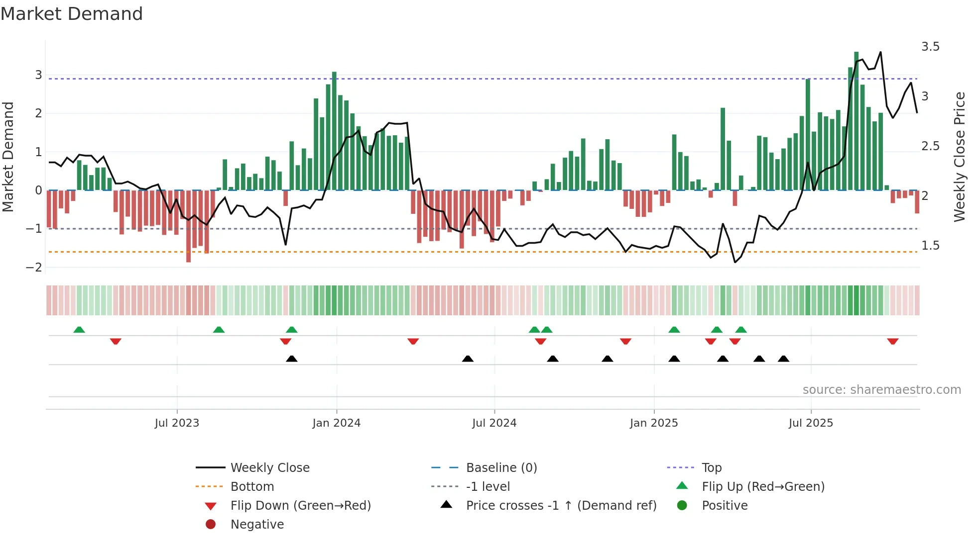 AAME weekly Market Demand chart