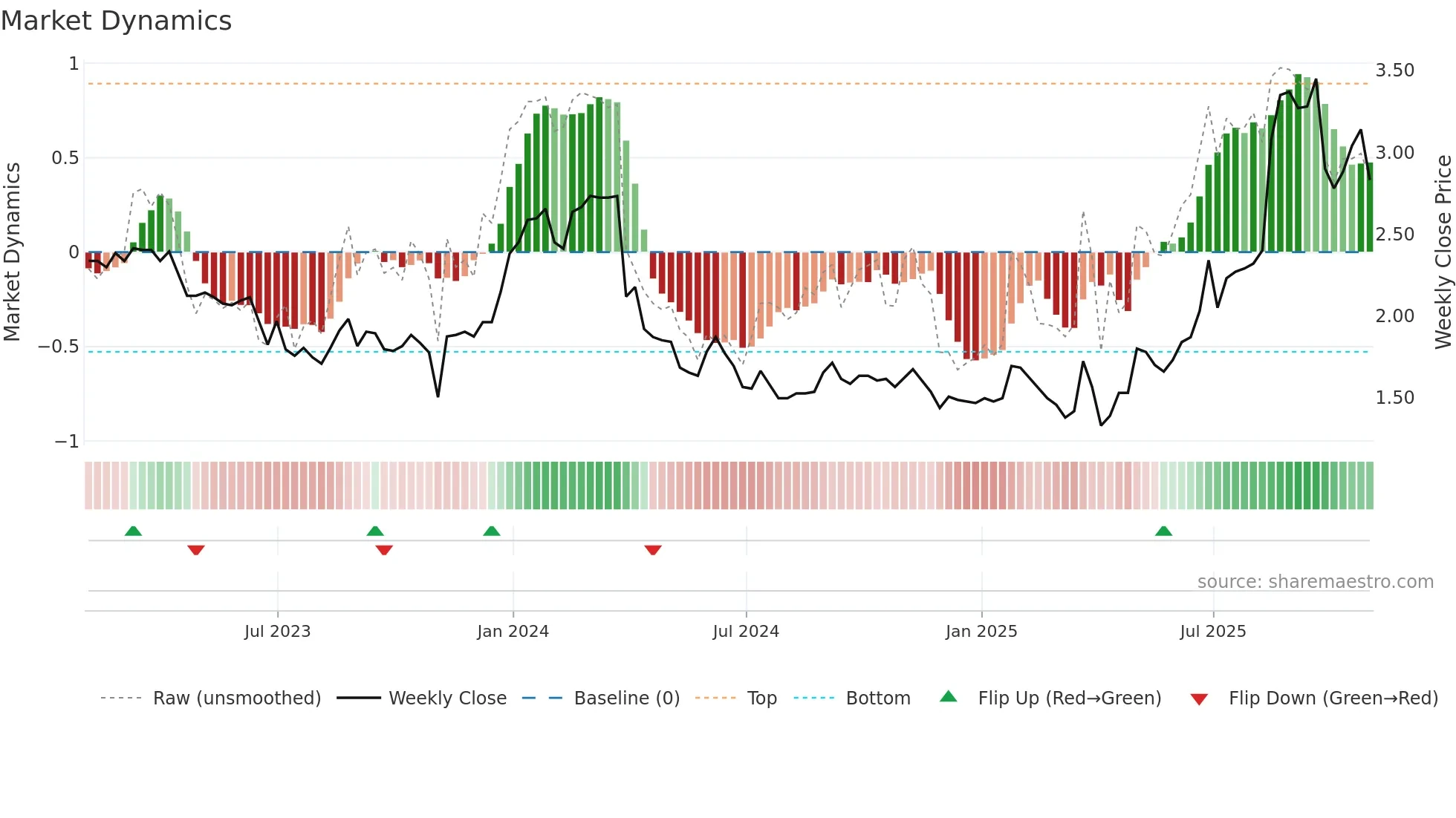 AAME weekly Market Dynamics chart