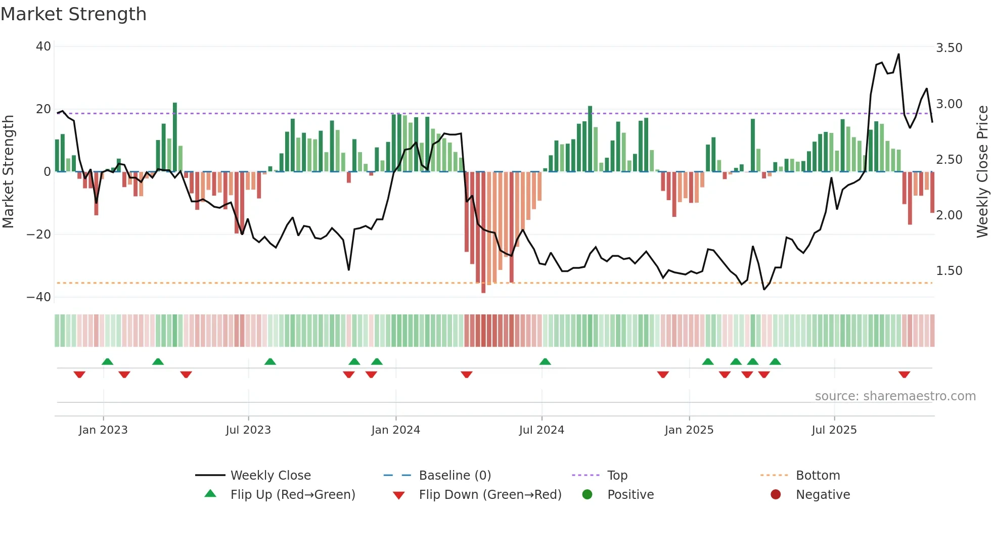AAME weekly Market Strength chart
