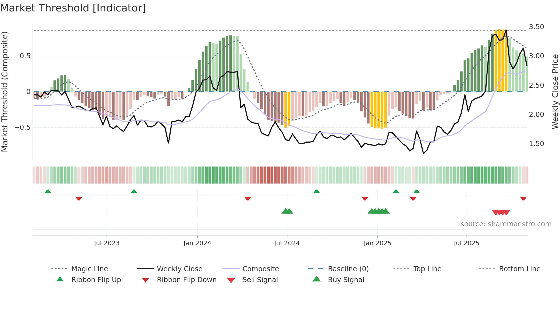 AAME weekly Market Threshold chart