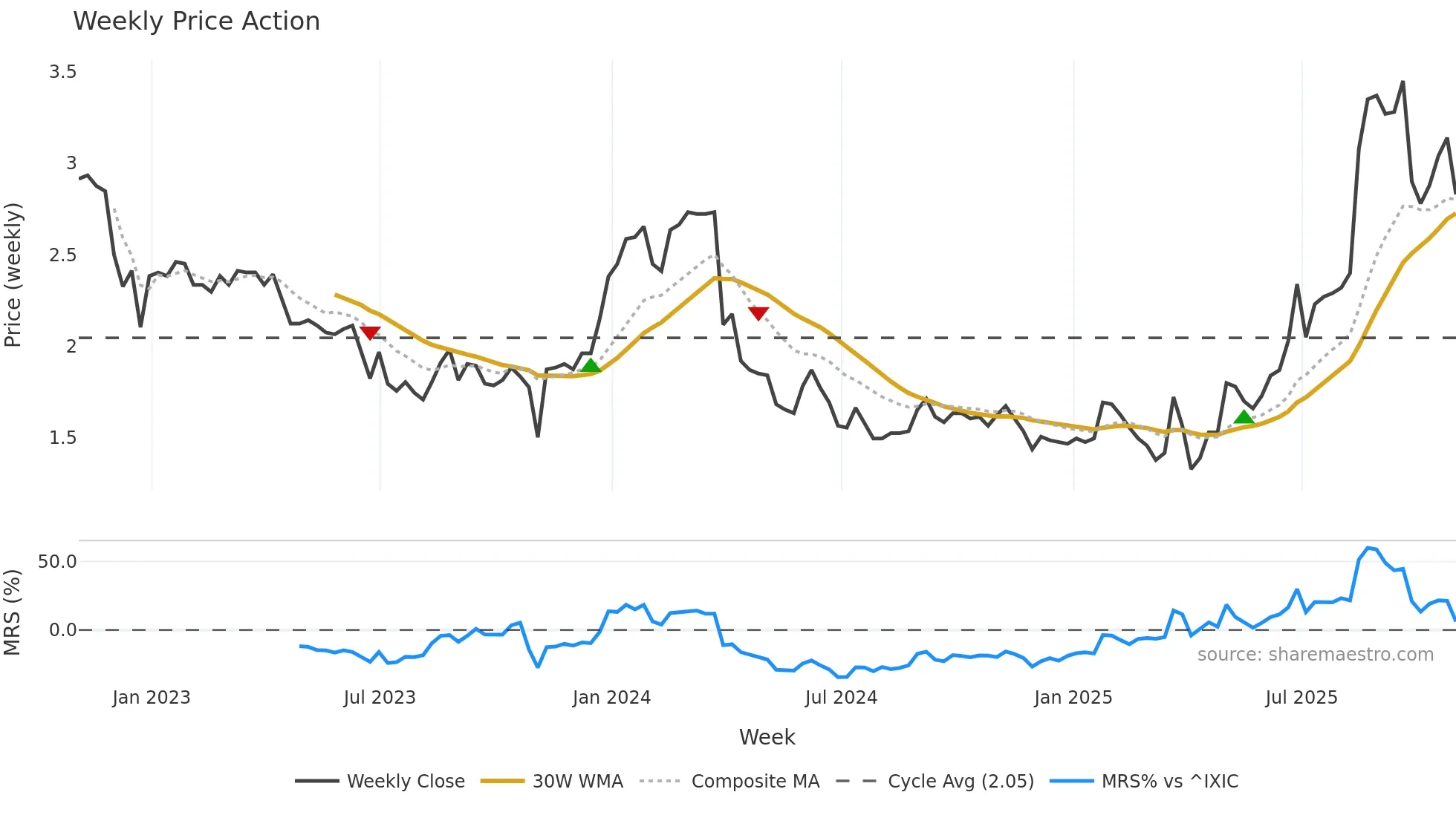 AAME weekly Price Action chart, closing 2025-10-31