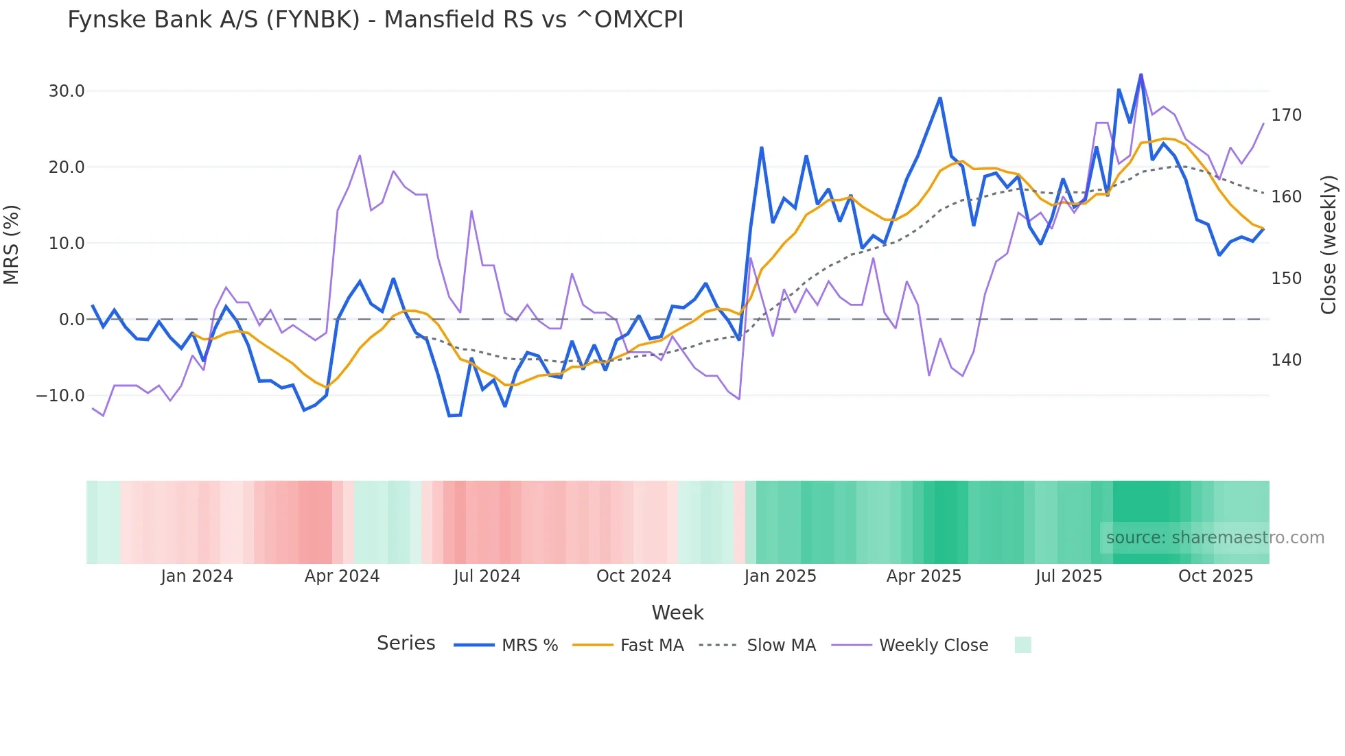 FYNBK Mansfield Relative Strength chart